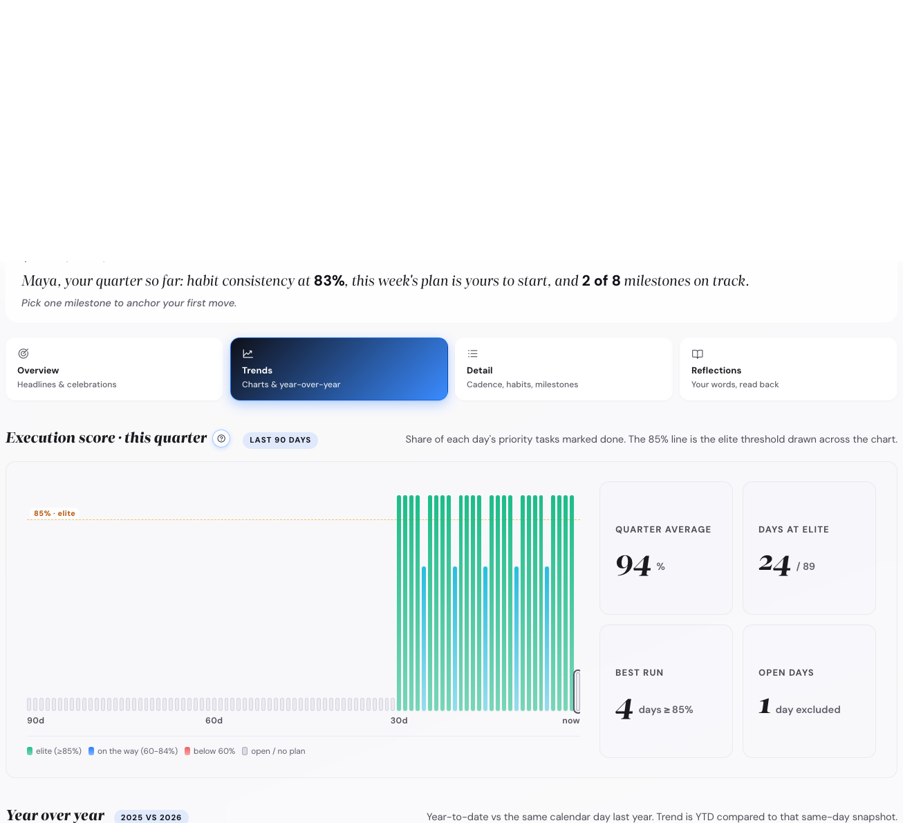 The Insights view showing execution-score chart, streak counters, and flagged habits