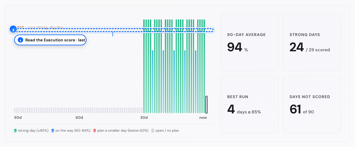 The execution score chart on a computer
