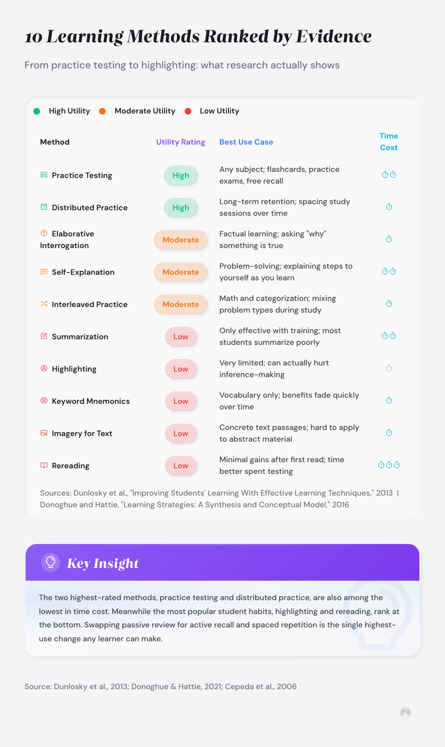 10 Learning Methods Ranked by Evidence: From practice testing to highlighting: what research actually shows