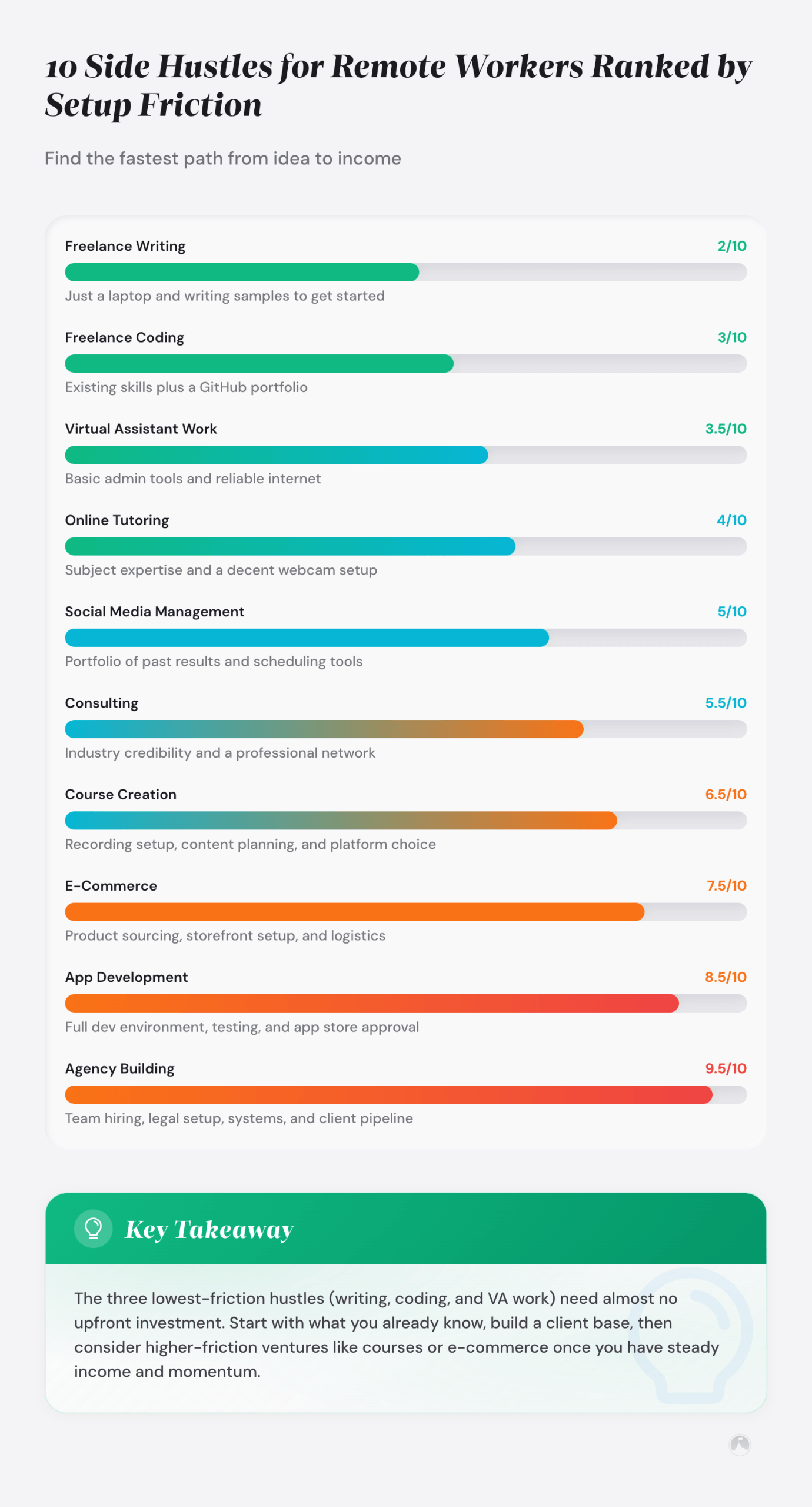 10 Side Hustles for Remote Workers Ranked by Setup Friction: Find the fastest path from idea to income
