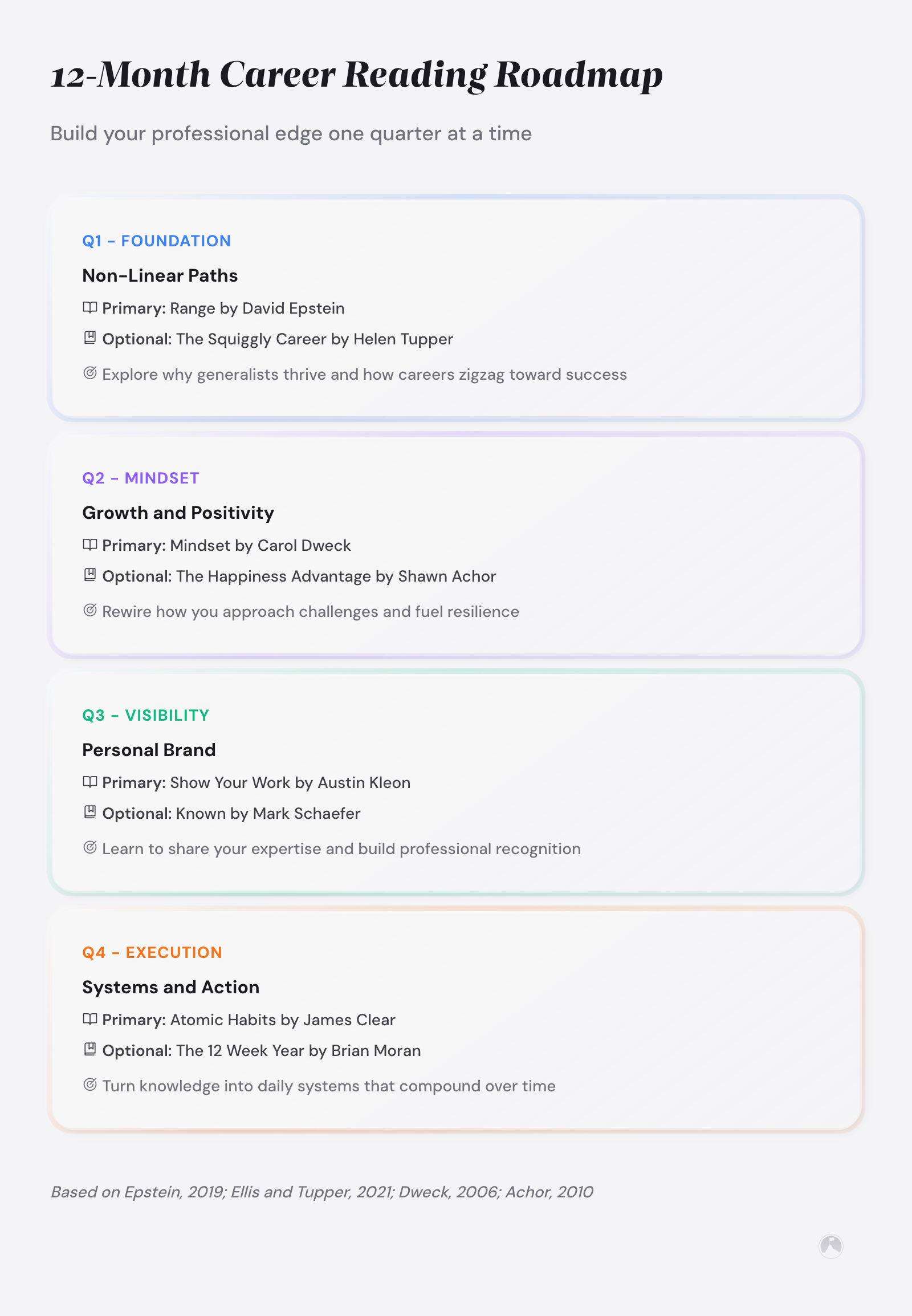 12-Month Career Reading Roadmap organized into 4 quarters: Q1 Foundation (Range, Epstein 2019), Q2 Mindset (Mindset, Dweck 2006), Q3 Visibility, Q4 Execution.