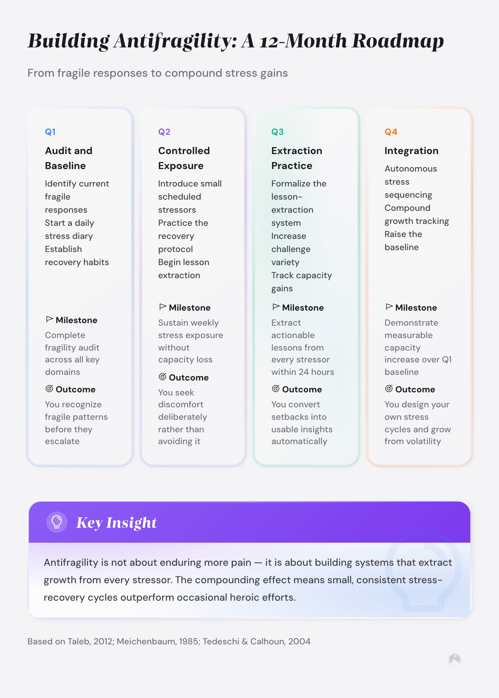 12-month antifragility roadmap with four quarterly phases: baseline audit, controlled exposure, extraction practice, and integration. Based on Taleb (2012).