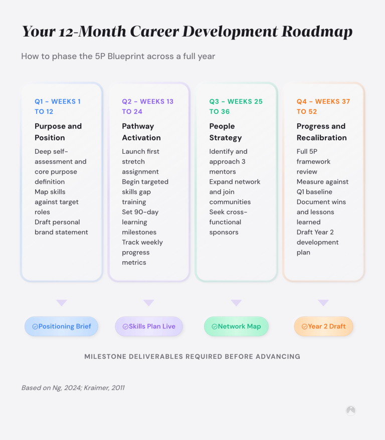 Career Development Plan Template: Fill Yours in 30 Min