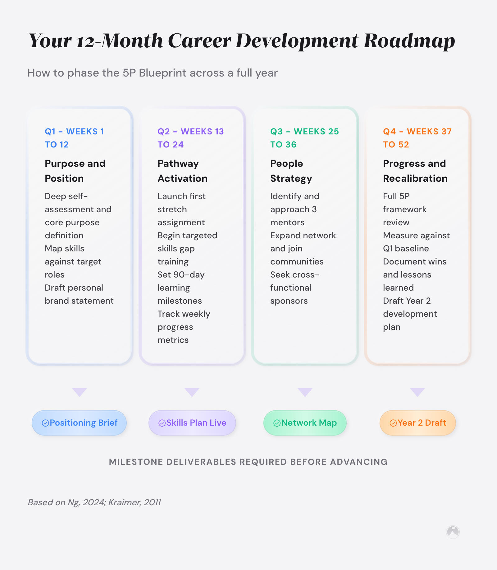 12-month career development roadmap divided into 4 quarters: Q1 Purpose/Position, Q2 Pathway Activation, Q3 People Strategy, Q4 Progress/Recalibration. Example framework.