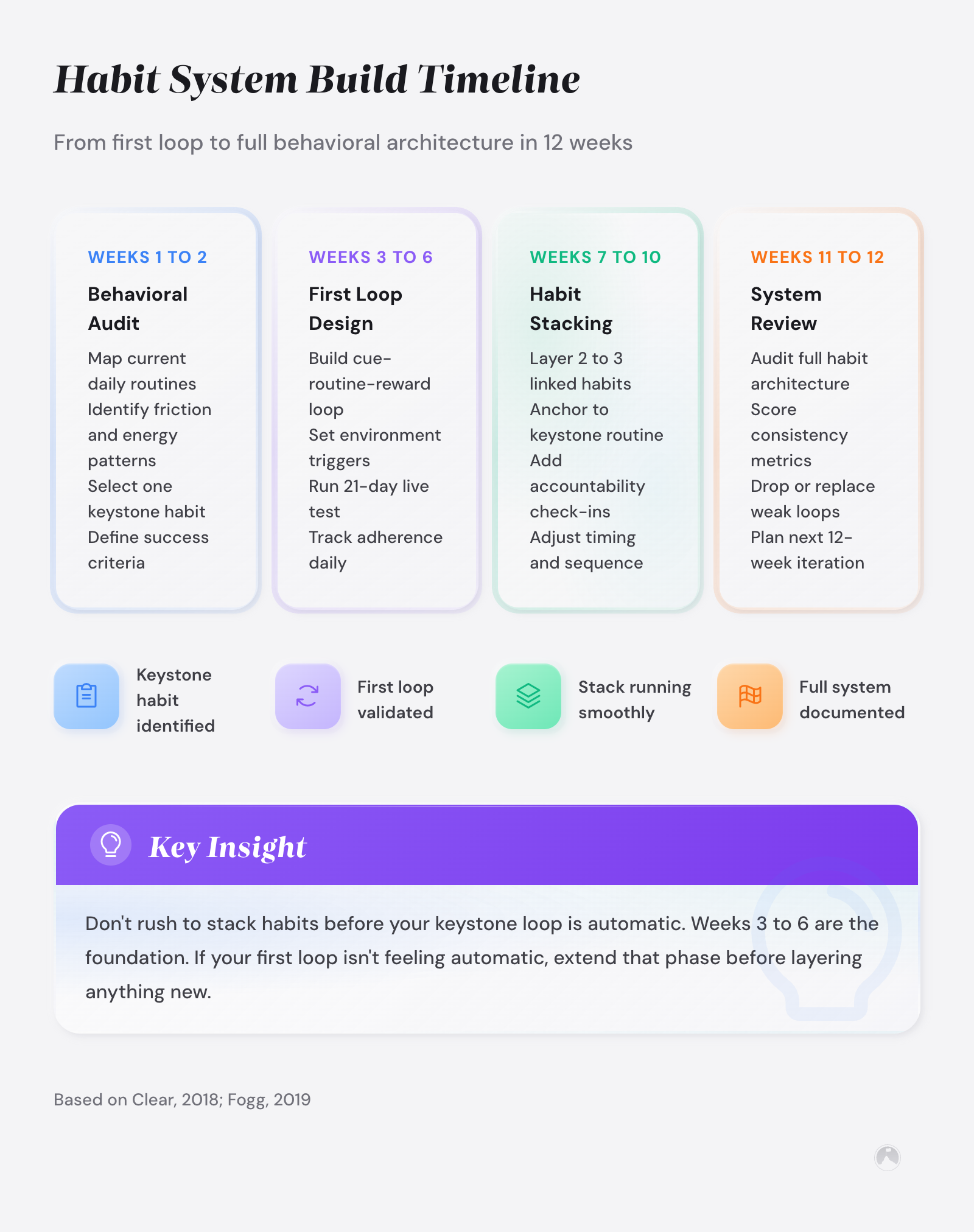 12-week habit building roadmap with four phases: behavioral audit, first loop design, habit stacking, and system review. Example based on habit loop frameworks.