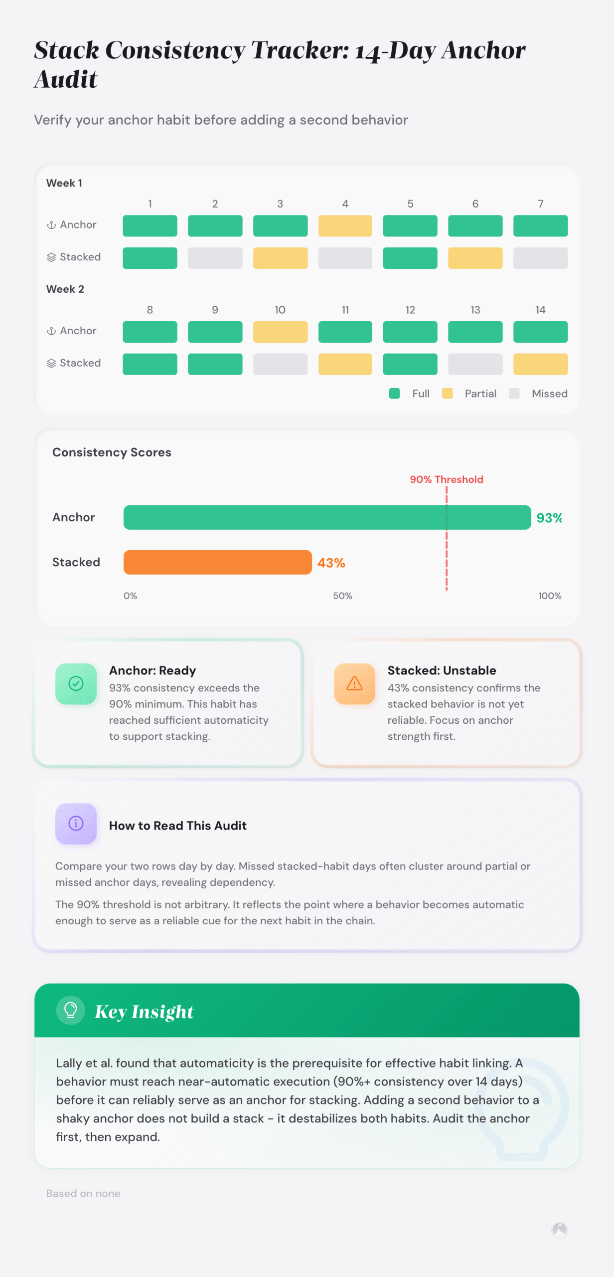 14-day habit stacking tracker grid with anchor and stacked habit rows showing illustrative completion states in green, yellow, and gray. Example.