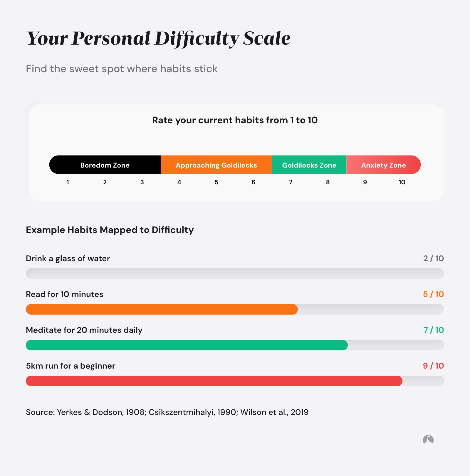 1–10 difficulty scale divided into Boredom, Approaching Goldilocks, Goldilocks, and Anxiety zones with illustrative habit ratings. Based on Yerkes & Dodson, 1908; Csikszentmihalyi, 1990.