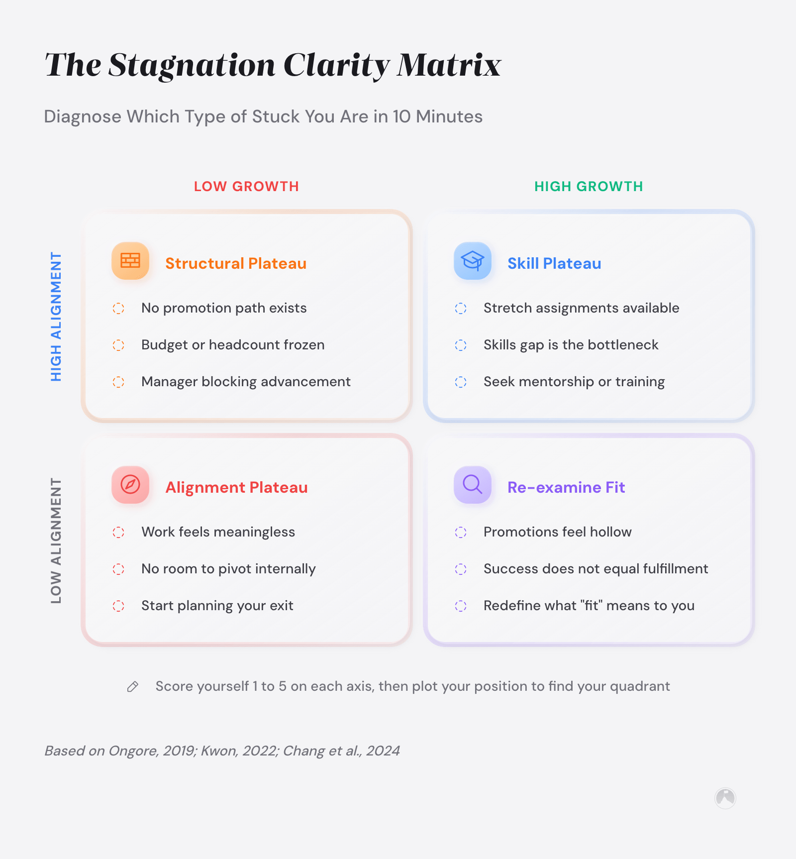 2×2 matrix diagnosing career stagnation by growth and alignment axes: Structural Plateau, Skill Plateau, Alignment Plateau, and a fourth quadrant. Framework based on career plateau research.