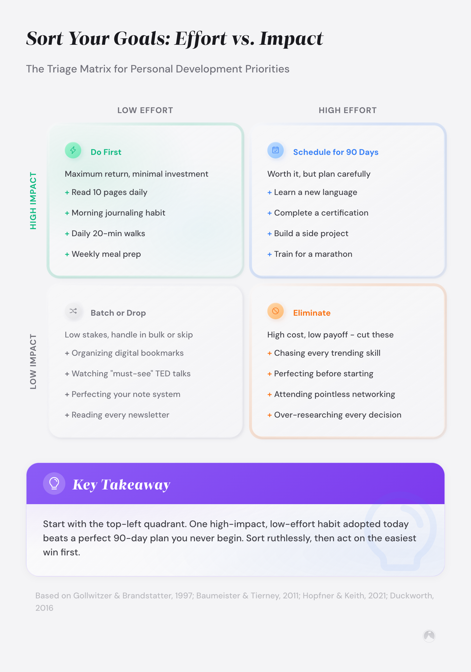 2x2 effort vs. impact matrix for personal goals. Four quadrants: Do First (low effort/high impact), Schedule for 90 Days, Batch or Drop, and Avoid. Example.