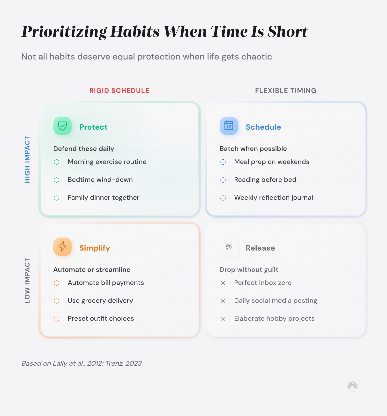 Habits for working parents: a framework built for chaos 1 2x2 habit priority matrix for working parents: Protect (high impact, rigid), Schedule (high impact, flexible), Simplify (low impact, rigid), Drop (low impact, flexible).