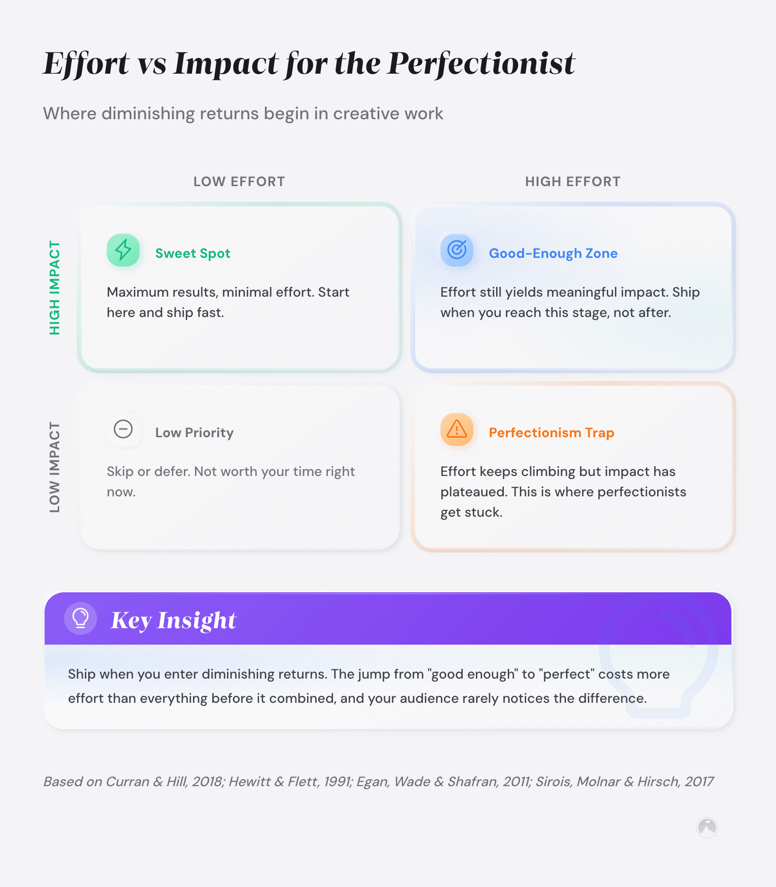2x2 matrix: Effort vs Impact for perfectionists. Quadrants: Sweet Spot, Good-Enough Zone, Low Priority, and Perfectionism Trap. Example framework.