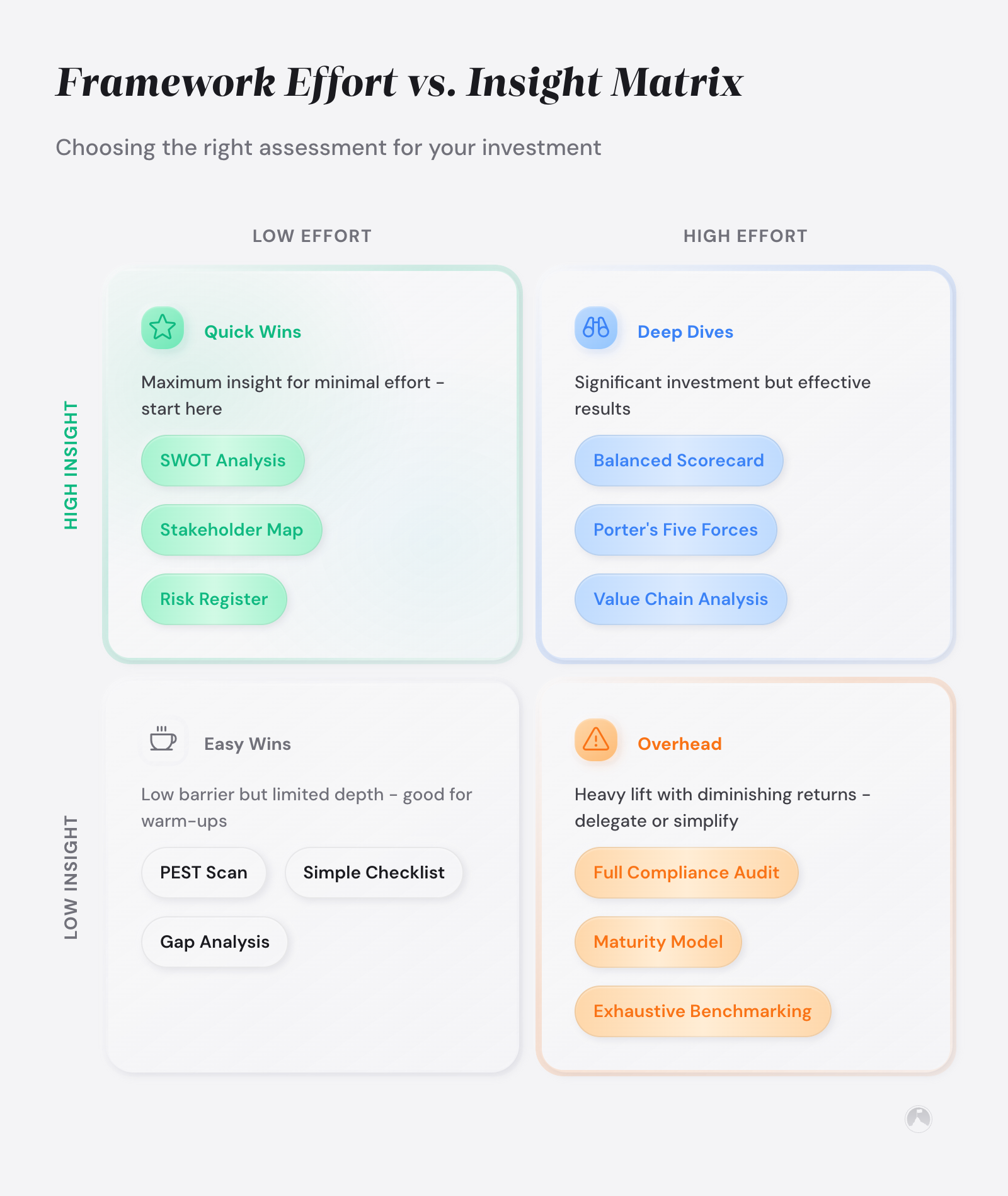 Self-assessment frameworks: how to choose the right tool for your goals 2 2x2 matrix categorizing assessment frameworks by effort vs. insight: Quick Wins (SWOT, Stakeholder Map), Deep Dives (Balanced Scorecard, Porter's Five Forces), Easy Wins (PEST Scan)...