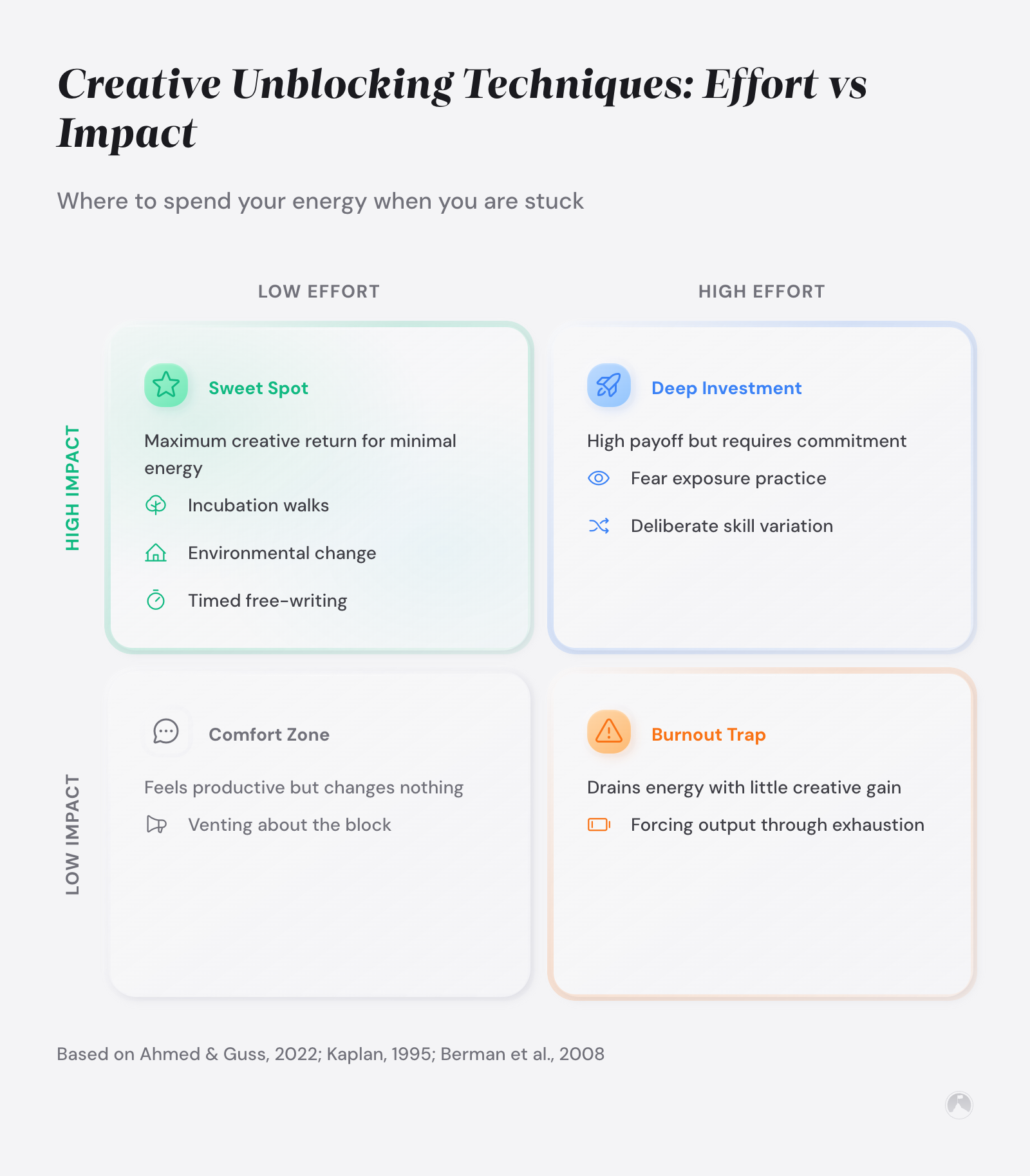2x2 matrix categorizing creative unblocking techniques by effort and impact. Sweet Spot (low effort, high impact): incubation walks, environmental change, timed free-writing.