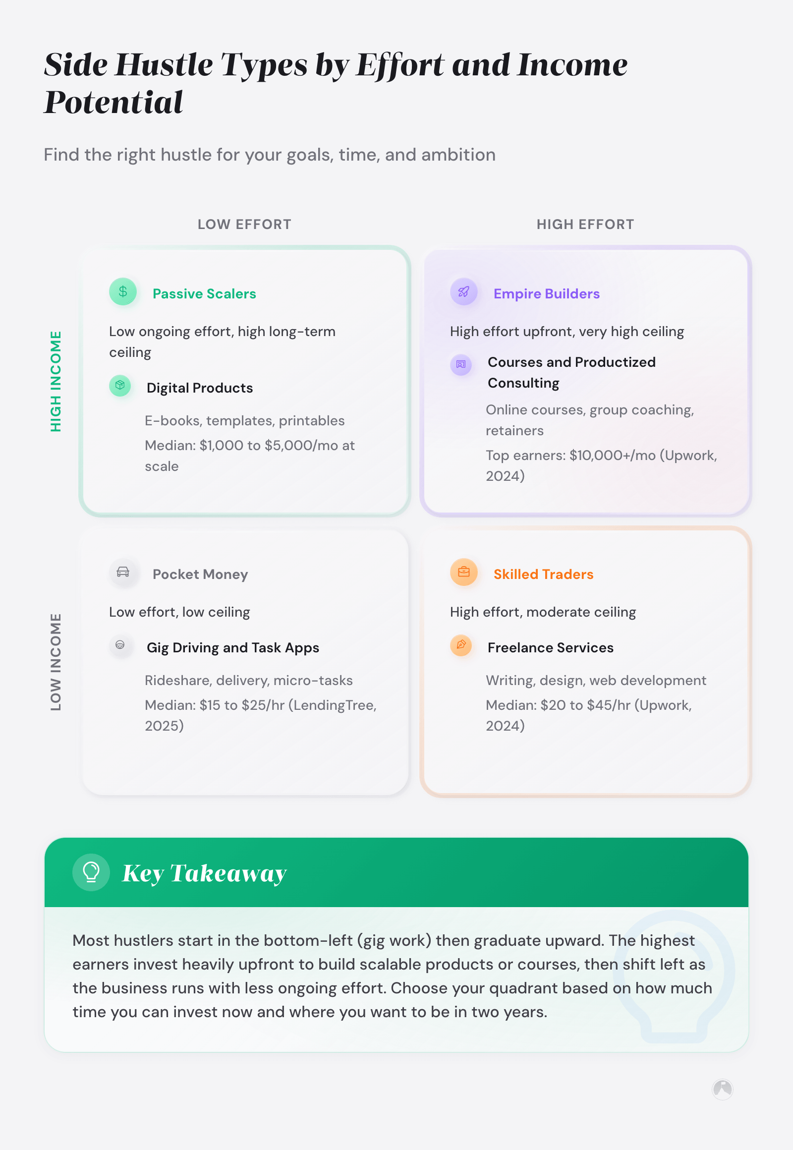 Fit-Effort Matrix: 2x2 grid mapping side hustle types by income velocity and effort sustainability. Quadrants: Sweet Spot (high velocity, high sustainability) for freelancing and tutoring; Short-Term Only (high velocity, low sustainability) for gig work; Best Long-Term ROI (low velocity, high sustainability) for content creation and digital products; Avoid (low velocity, low sustainability) for capital-intensive e-commerce. Sources: LendingTree 2025, Upwork 2024.