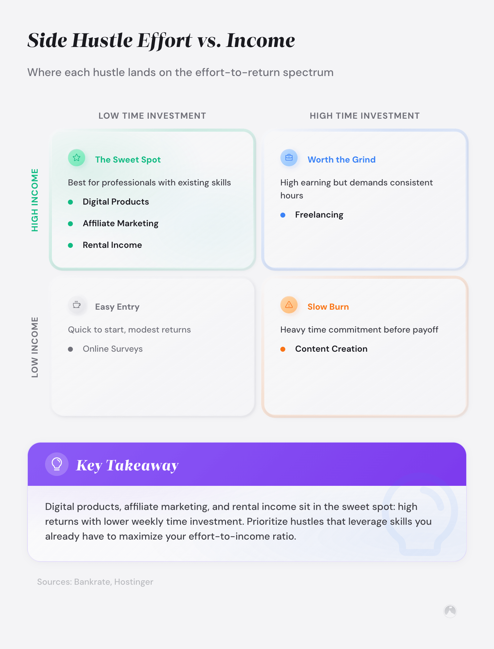 Low-maintenance side hustles for busy professionals: 10 ideas that work 2 2x2 matrix categorizing side hustles by time investment and income potential. Sweet Spot: Digital Products, Affiliate Marketing, Rental Income. Worth the Grind: Freelancing.