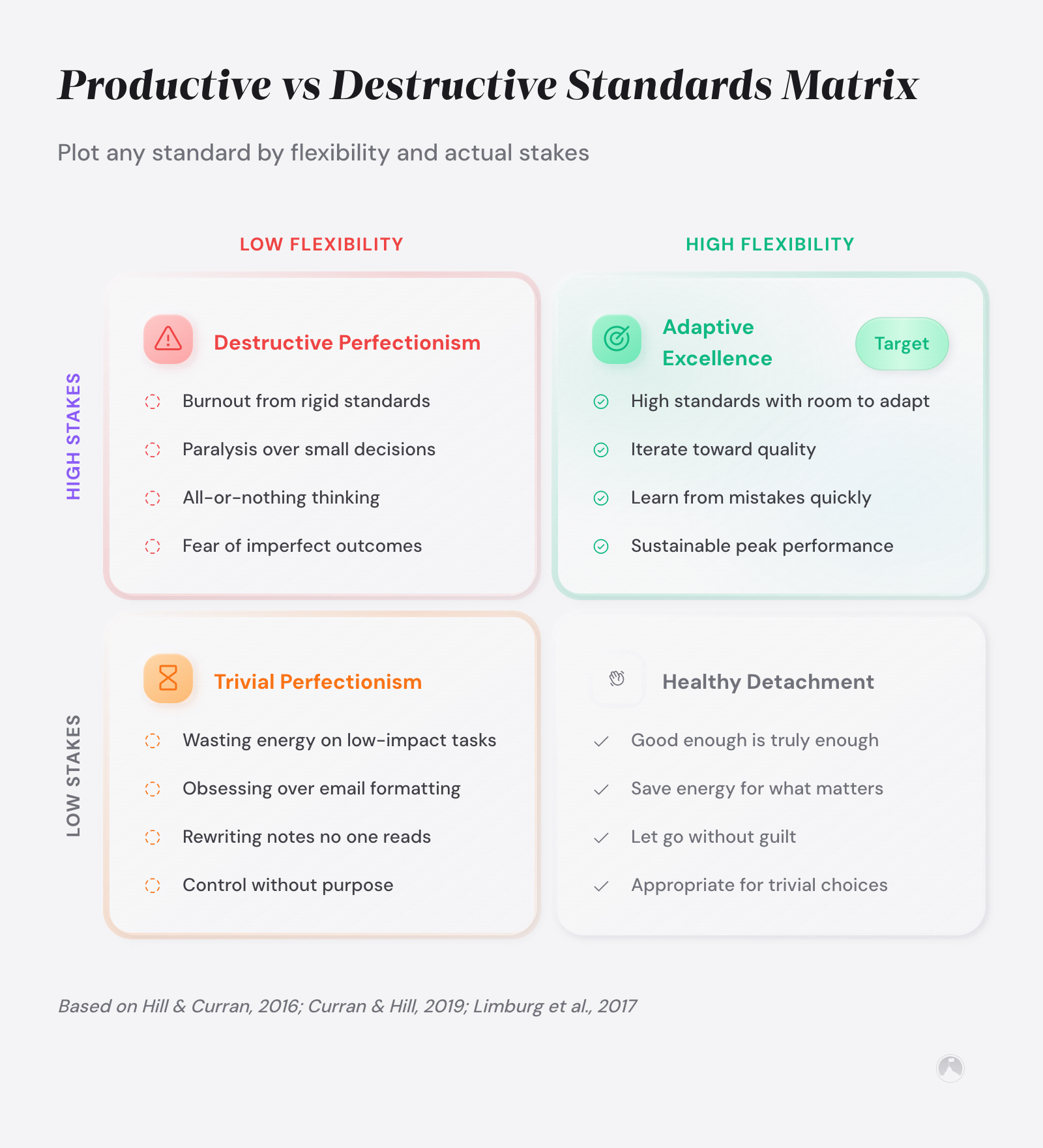 Overcoming Perfectionism: A Research-Backed Guide 4 2x2 matrix contrasting Destructive Perfectionism (high stakes, low flexibility) with Adaptive Excellence (high stakes, high flexibility) and two low-stakes quadrants.