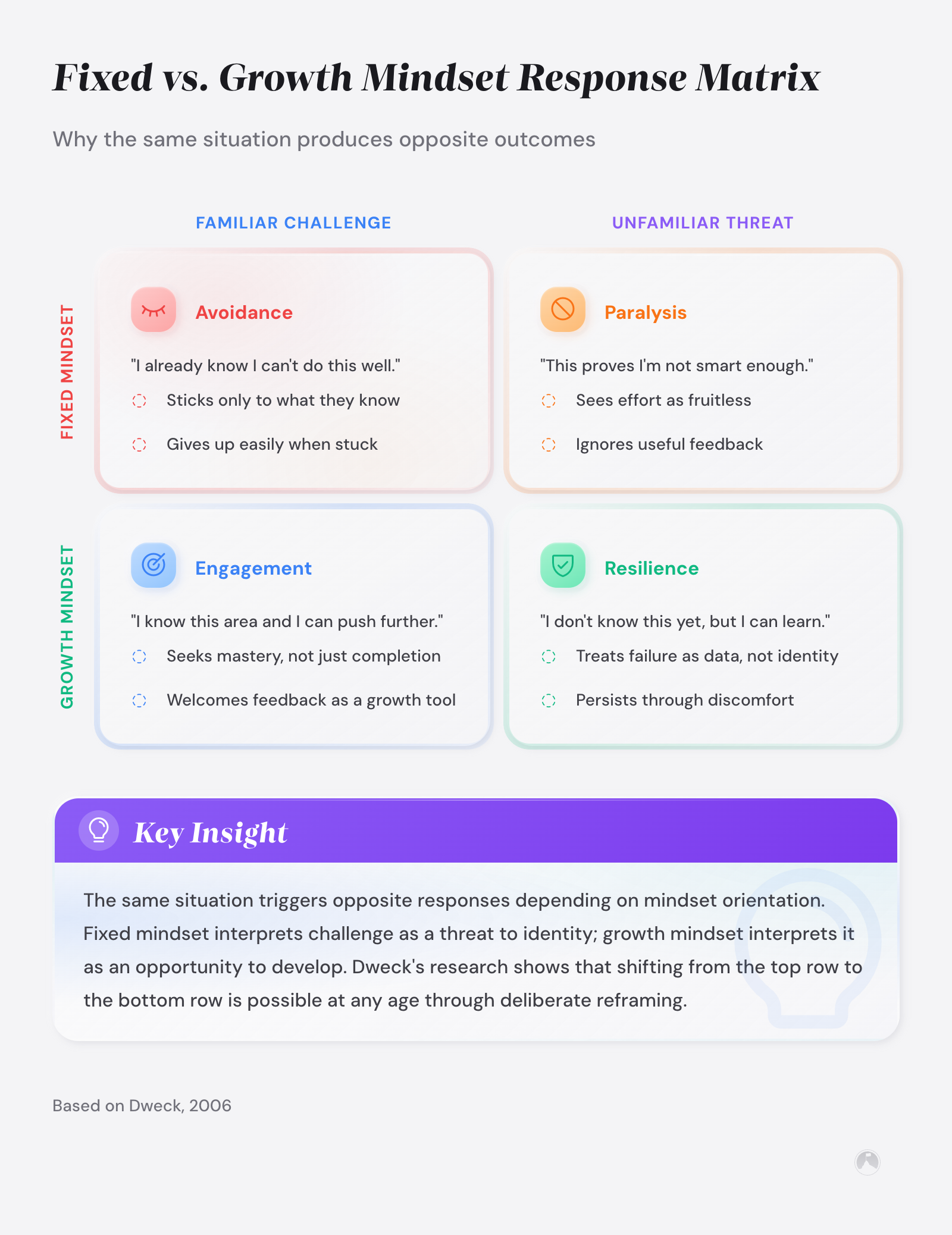 2x2 matrix contrasting Fixed vs Growth Mindset responses to Familiar Challenges and Unfamiliar Threats, showing Avoidance, Paralysis, Engagement, and Resilience (Dweck, 2006).