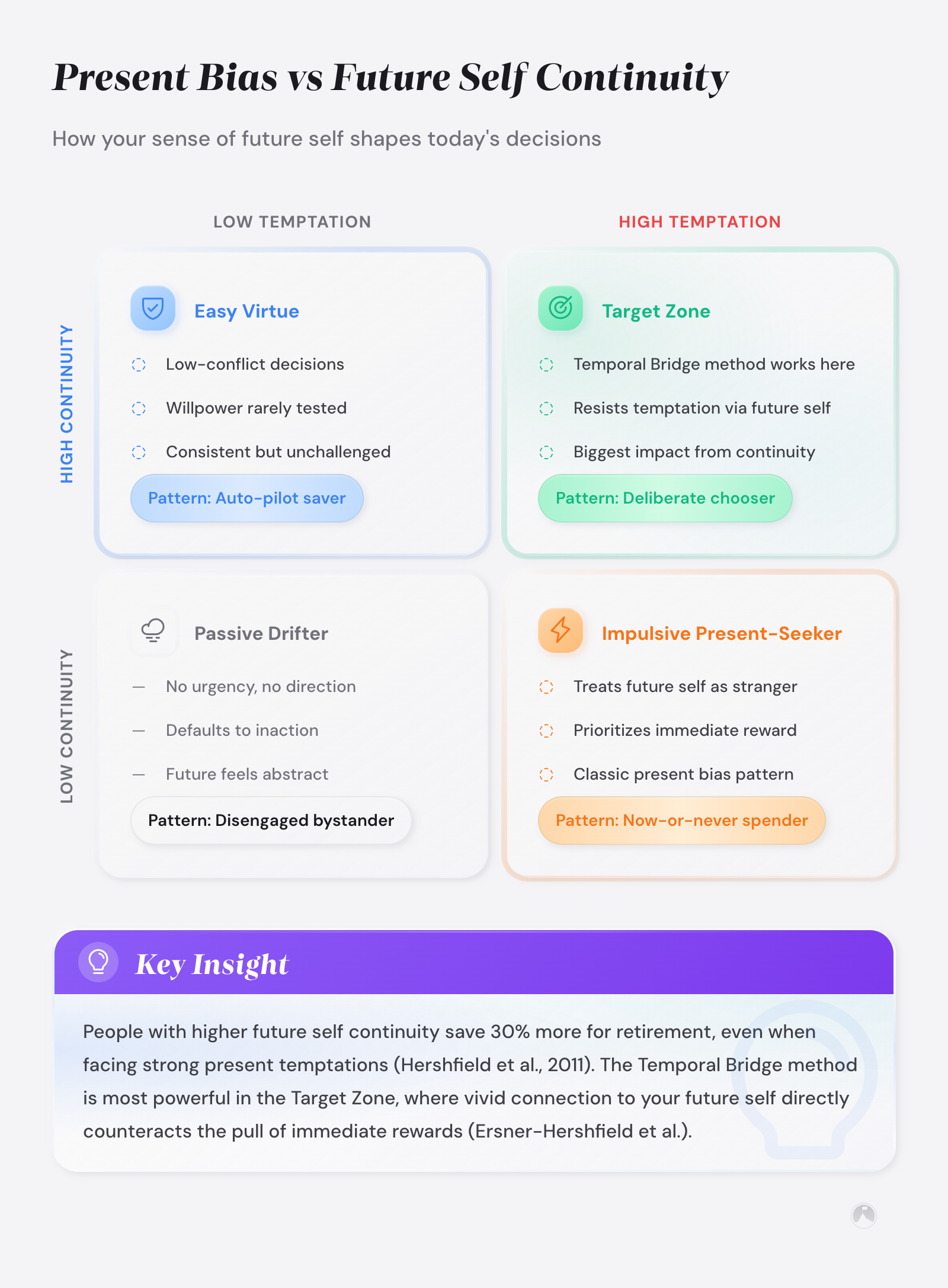 2x2 matrix: future self continuity (high/low) vs temptation (low/high) yields four decision patterns. Based on Hershfield, 2011.