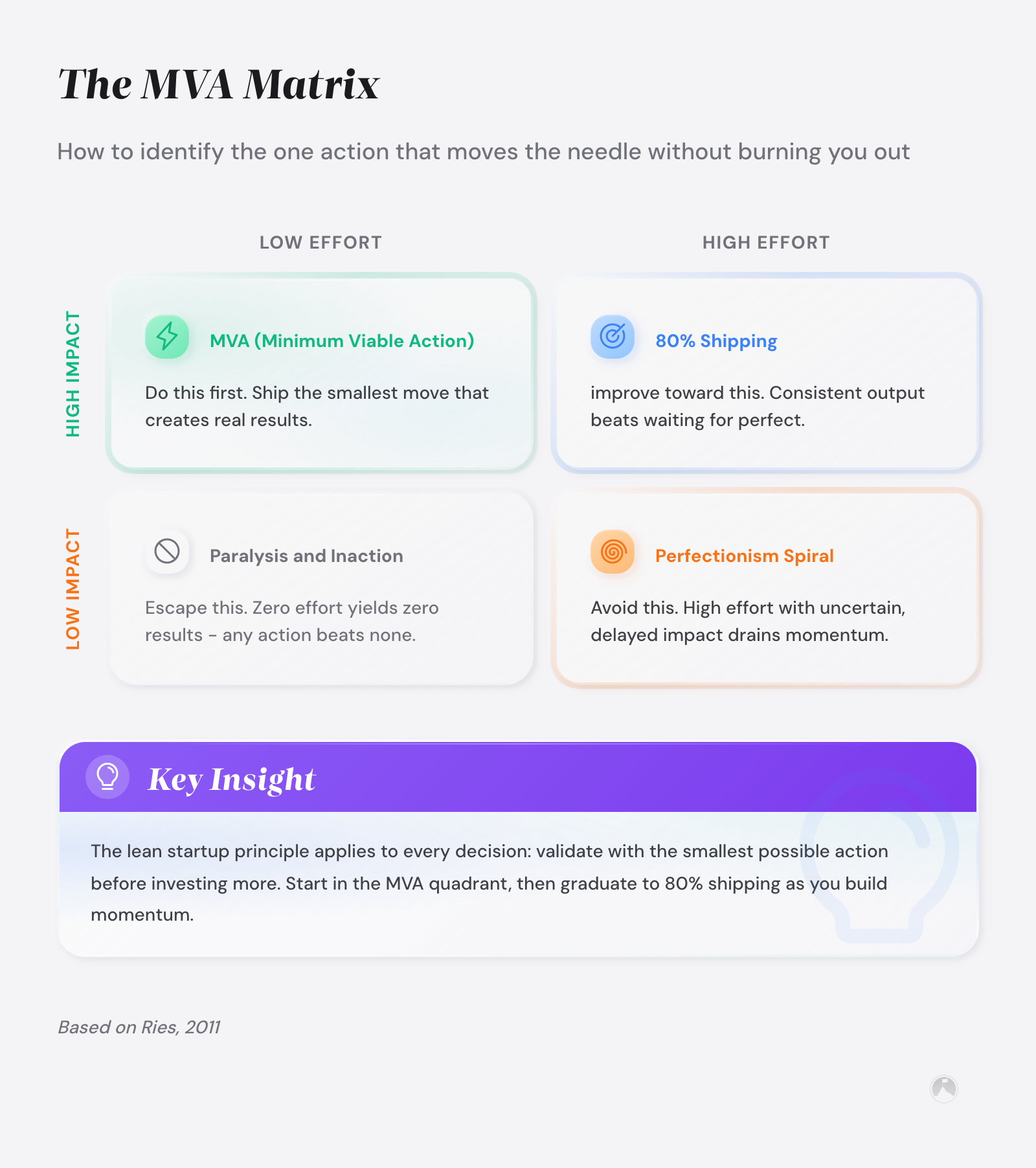 2x2 matrix mapping effort vs. impact into four quadrants: MVA (low effort, high impact), 80% Shipping, Paralysis, and Perfectionism Spiral (Ries, 2011).