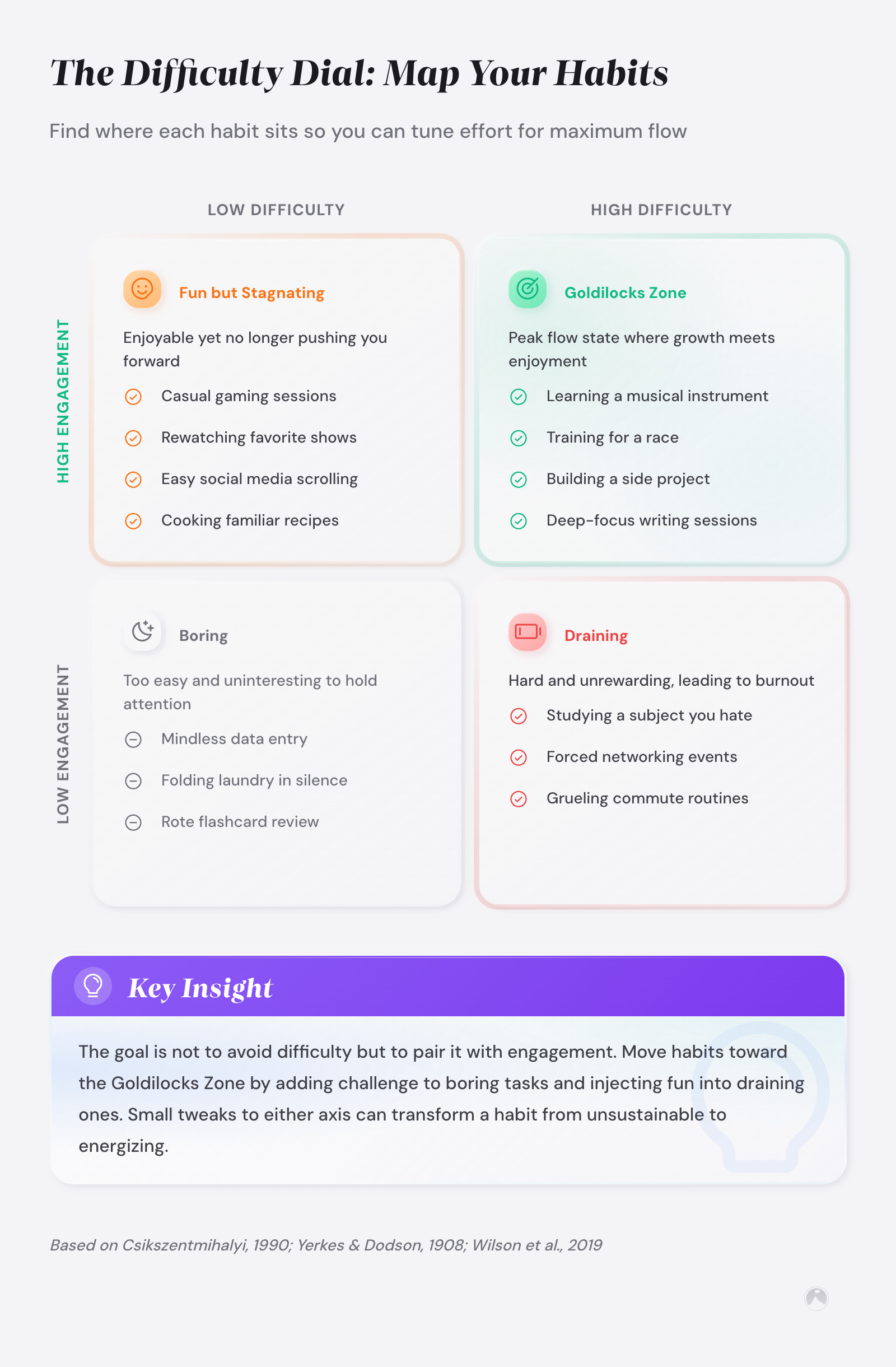 The Goldilocks Rule for Lasting Habits: A Difficulty Adjustment Method 2 2x2 matrix mapping habits by difficulty and engagement. Goldilocks Zone (high difficulty, high engagement) enables flow and growth (Csikszentmihalyi, 1990).