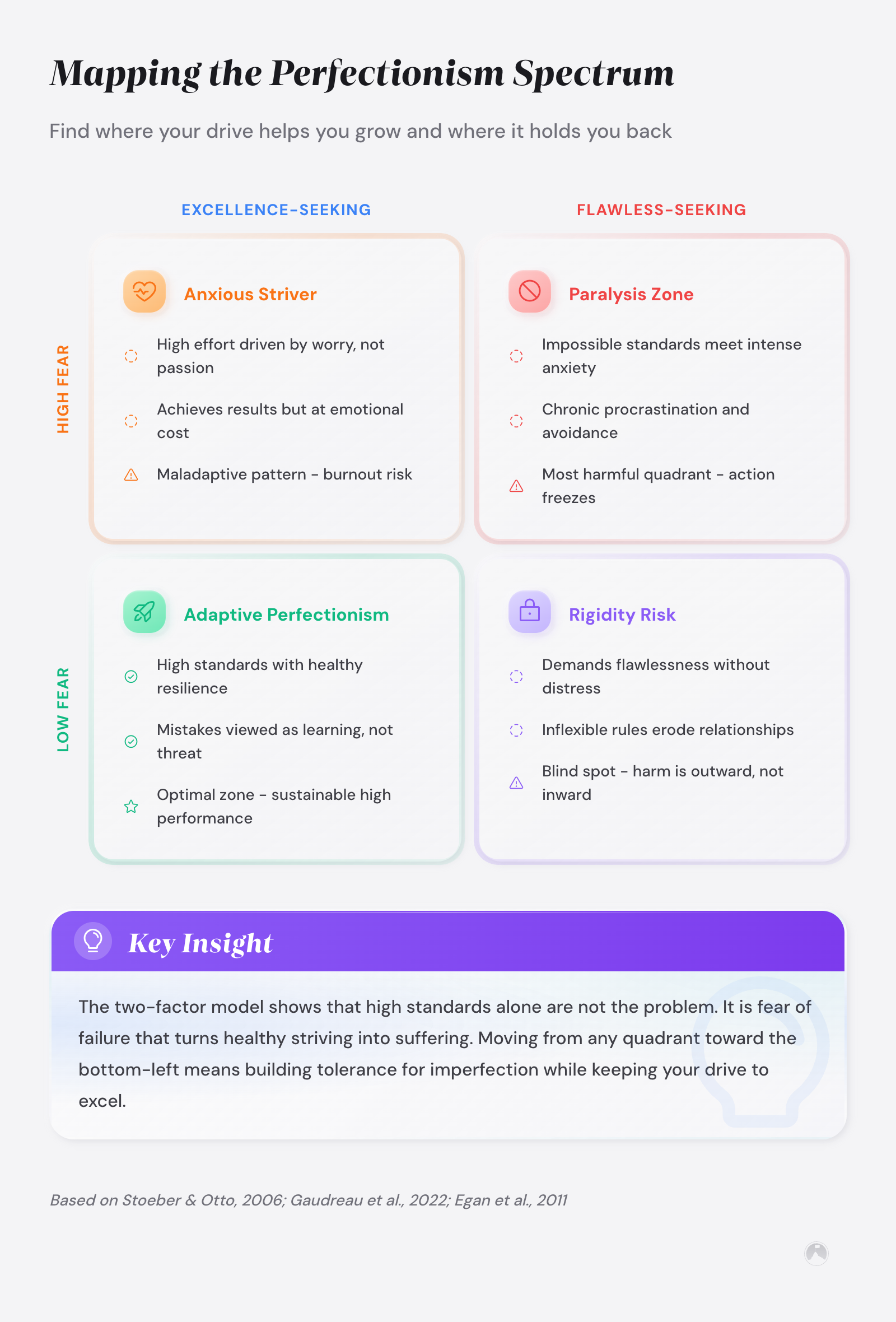 Perfectionism psychology research: what 30 years of science really shows 3 2x2 matrix mapping perfectionism: Excellence-Seeking vs Flawless-Seeking axes against High vs Low Fear of Failure, yielding four quadrant profiles (Stoeber & Otto, 2006; Gaudreau et al., 2022).