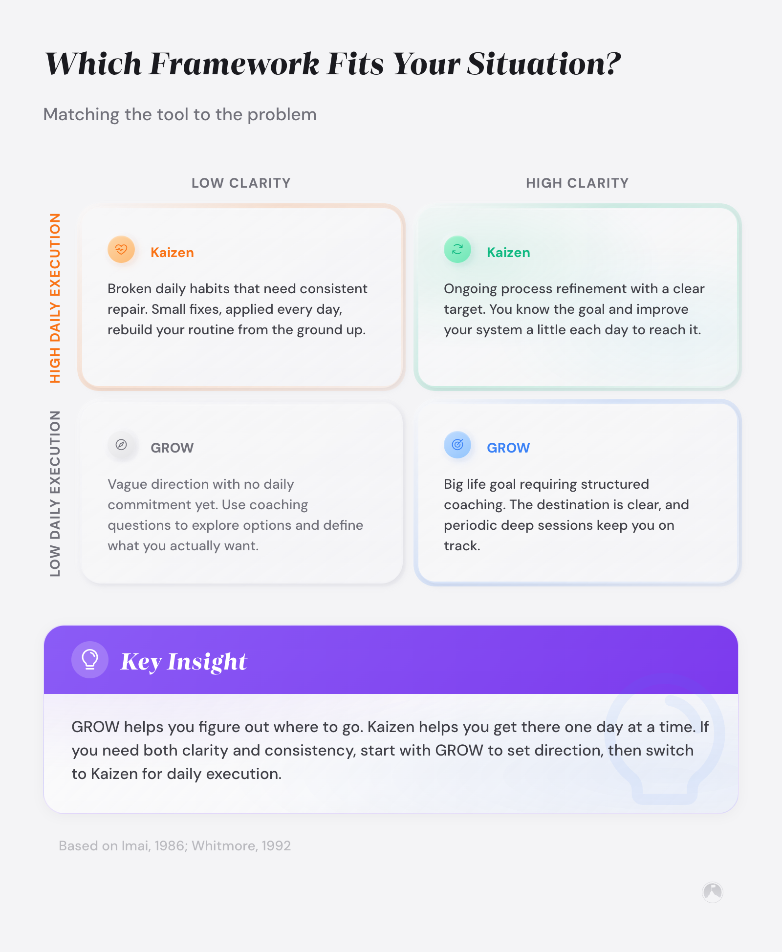 Kaizen vs GROW framework: which fits your growth style? 3 2x2 matrix matching Kaizen and GROW frameworks to situations by clarity and daily execution level (Imai, 1986; Whitmore, 1992).