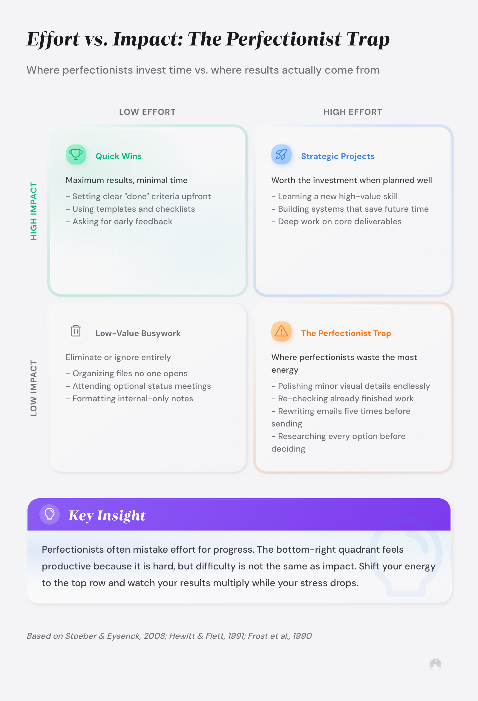 2x2 matrix of Effort vs. Impact showing four quadrants: Quick Wins, Strategic Projects, Low-Value Busywork, and The Perfectionist Trap. Example.