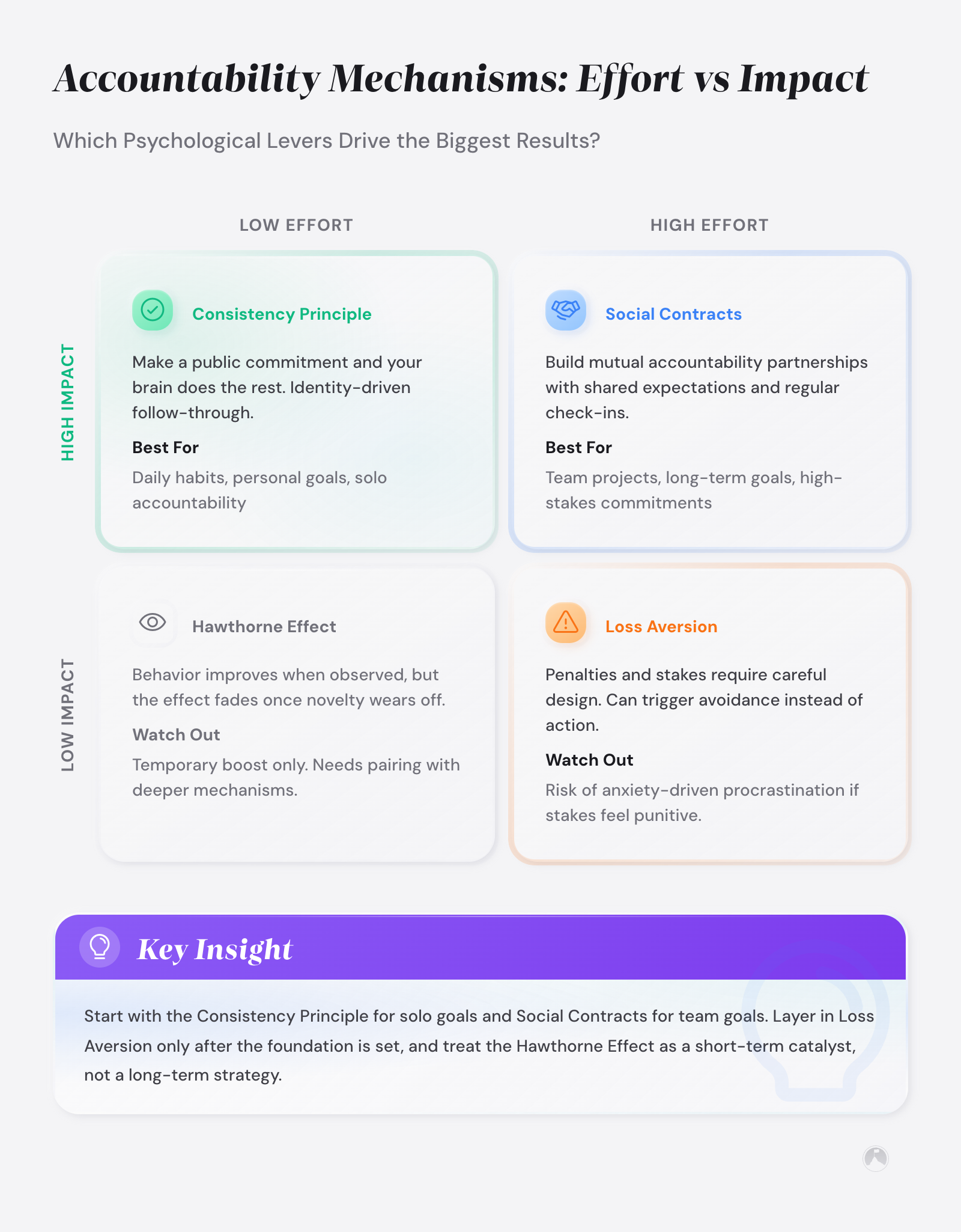 Accountability Psychology: Why It Works and When It Backfires 2 2x2 matrix of accountability mechanisms by effort and impact: Consistency Principle (low effort, high impact), Social Contracts (high effort, high impact)...