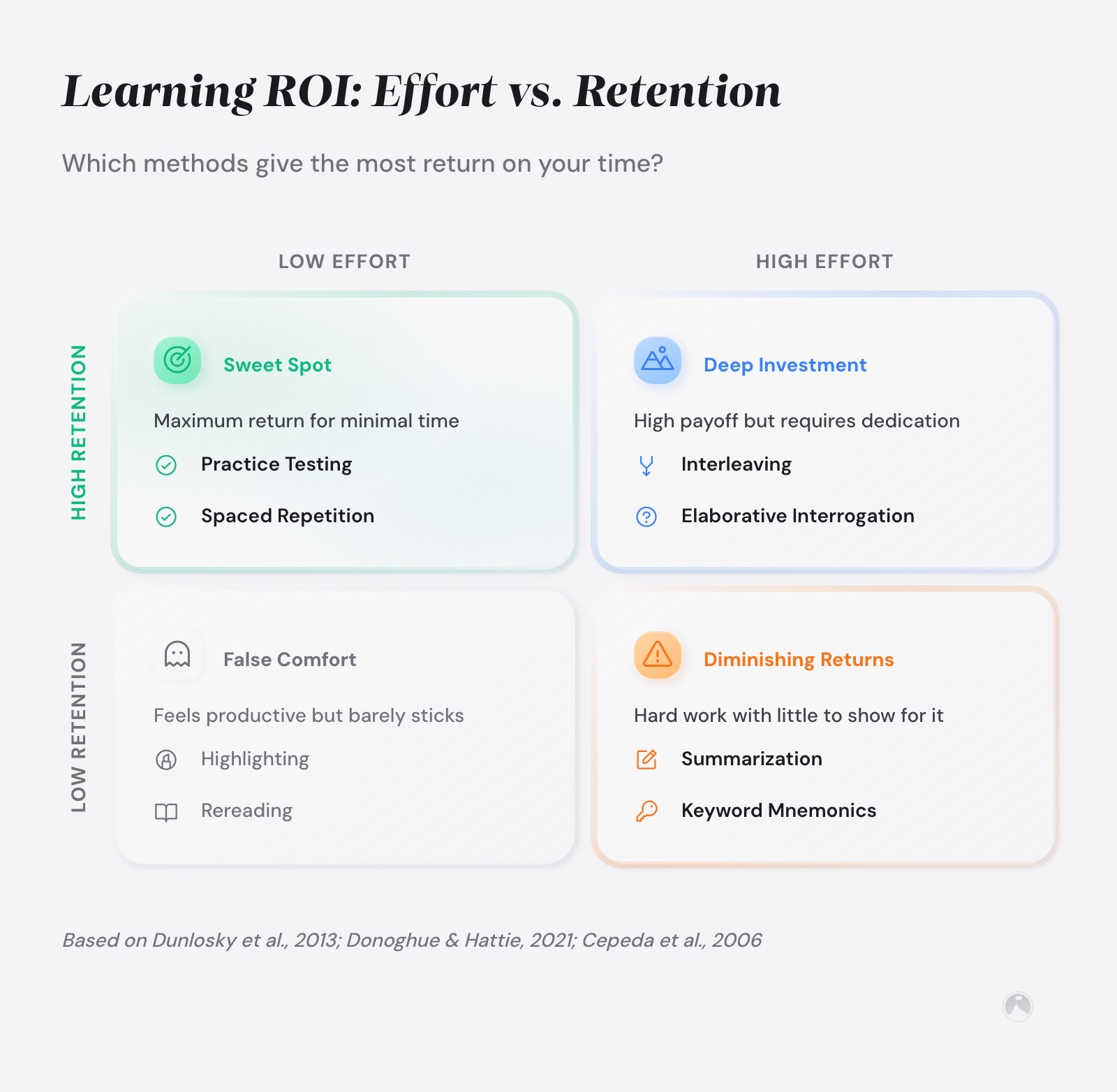 2x2 matrix of learning methods by effort vs. retention. High-retention: Practice Testing, Spaced Repetition (low effort); Interleaving, Elaborative Interrogation (high effort)...