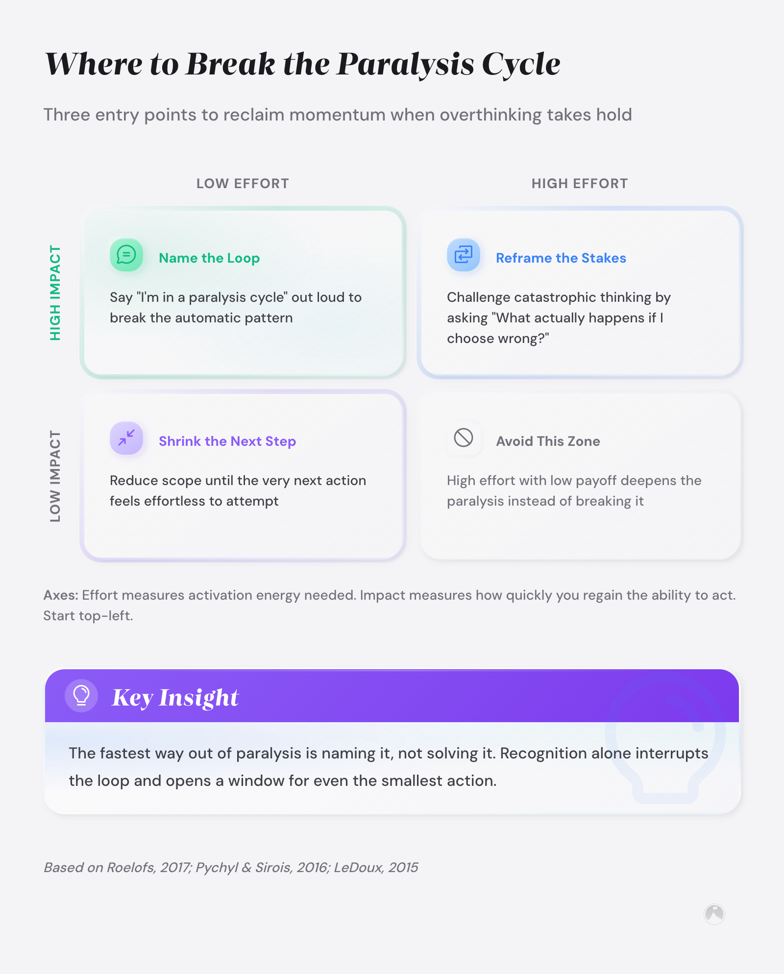 Perfectionism paralysis: why you're stuck and how to move 4 2x2 matrix of paralysis-breaking strategies by effort and impact. Top-left (best): Name the Loop. Top-right: Reframe the Stakes. Bottom-left: Shrink the Next Step. Bottom-right: Avoid.