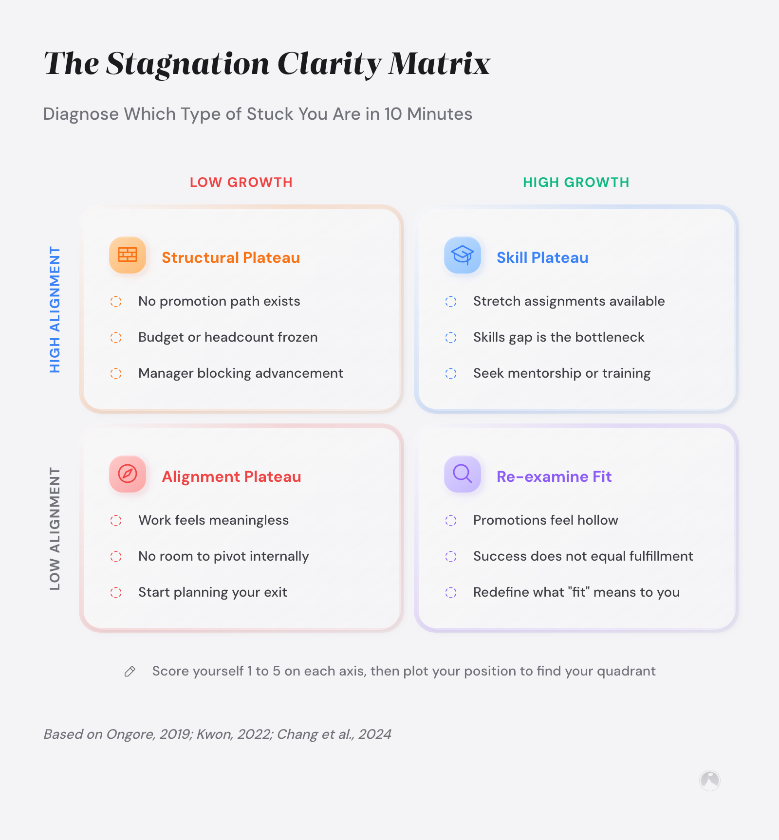 2×2 matrix diagnosing career stagnation by growth and alignment axes: Structural Plateau, Skill Plateau, Alignment Plateau, and a fourth quadrant. Framework based on career plateau research.
