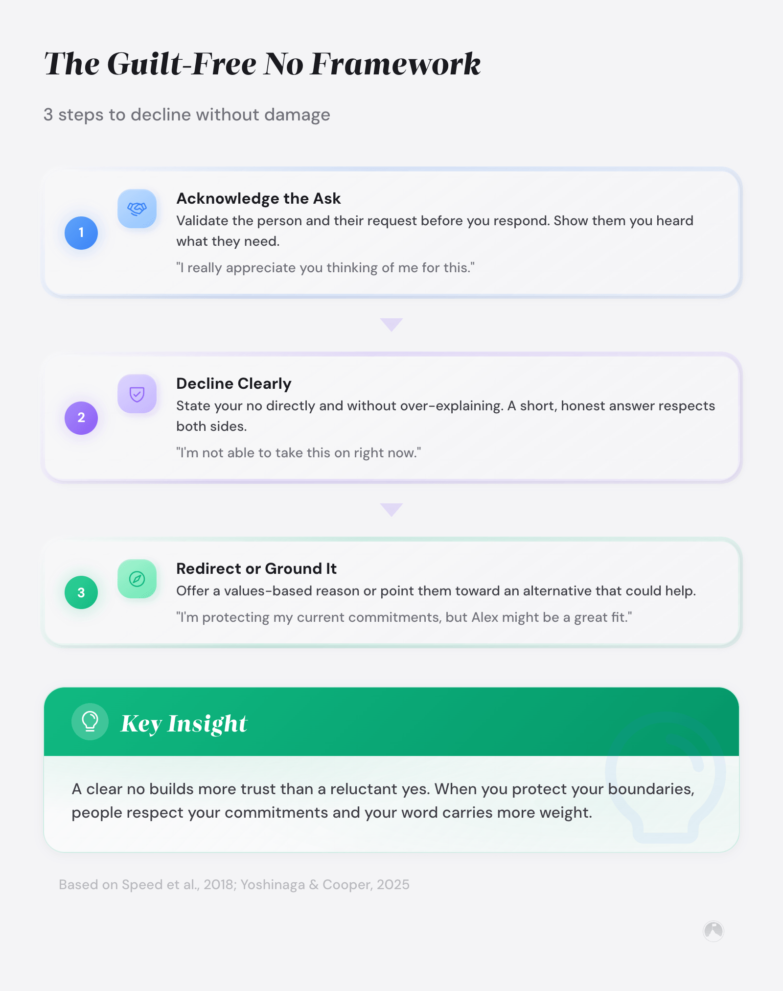 3-step Guilt-Free No Framework: Acknowledge the Ask, Decline Clearly, Redirect or Ground It. Based on assertiveness research (Speed et al., 2018).