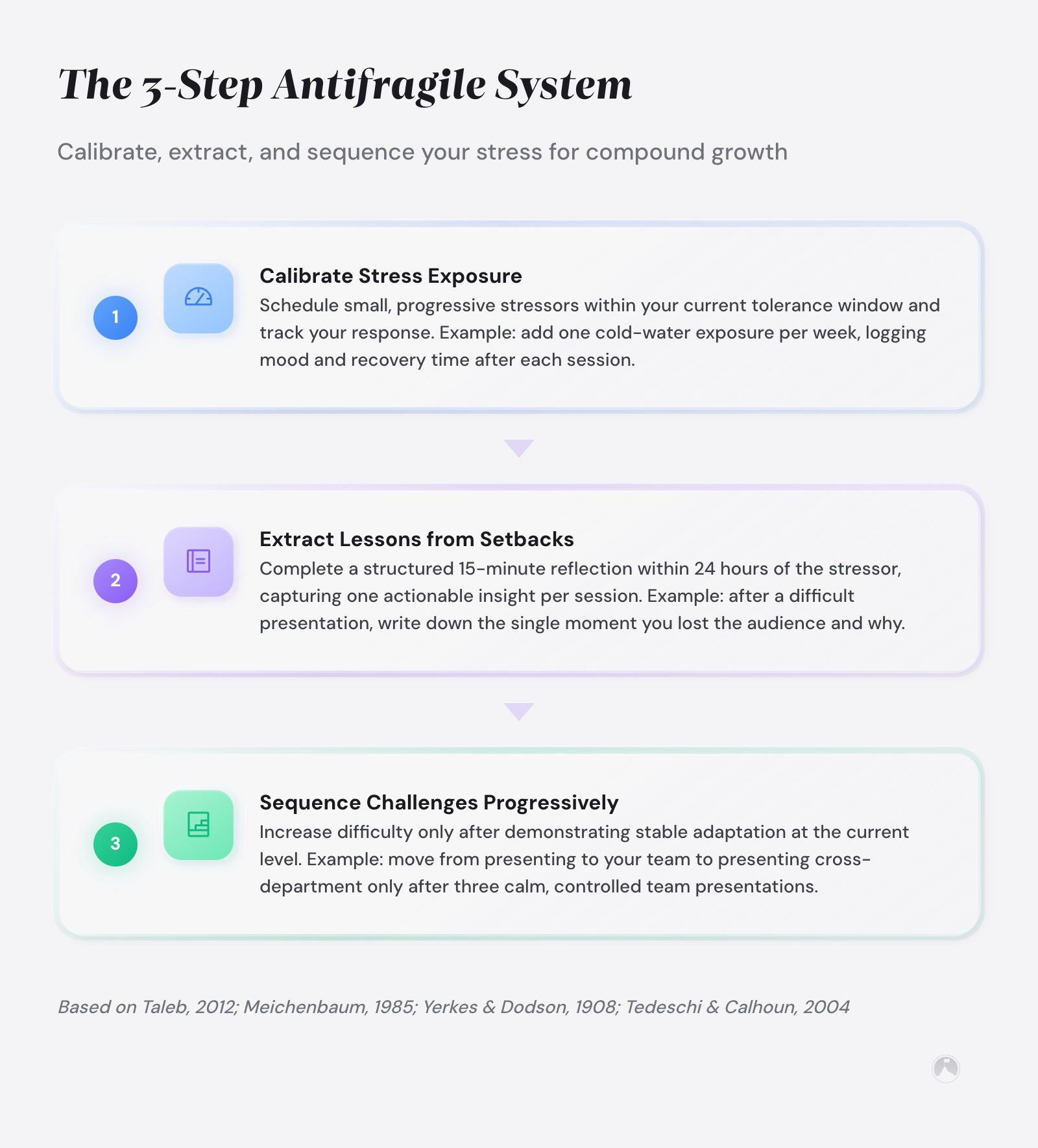 3-step antifragile system: (1) Calibrate stress exposure, (2) Extract lessons from setbacks, (3) Sequence challenges progressively. Based on Taleb, 2012.