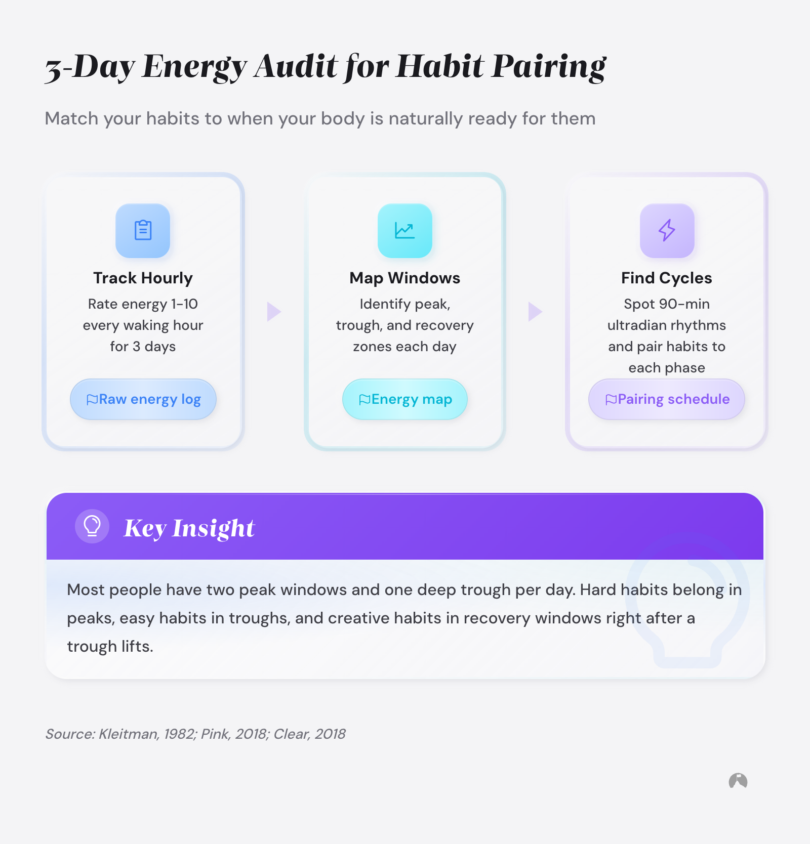 3-step energy audit: track hourly ratings, map peak/trough/recovery windows, find 90-min ultradian cycles for habit pairing (Kleitman, 1982; Pink, 2018).