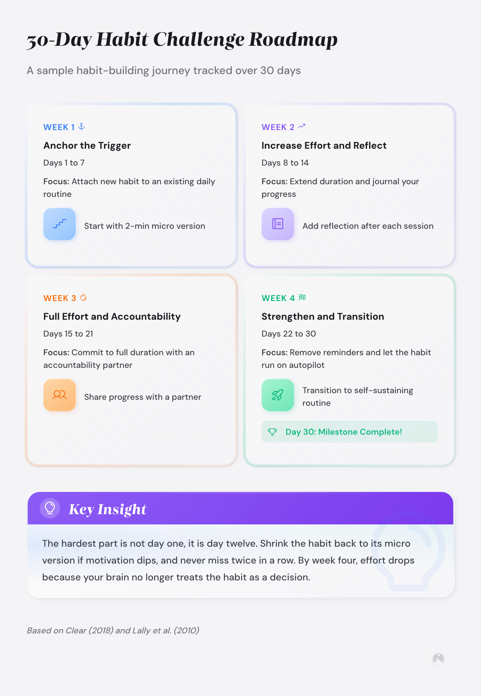 30-day habit roadmap in 4 weekly phases: anchor trigger, increase effort, full accountability, autopilot. Concepts drawn from Clear (2018) and Lally et al. (2010).
