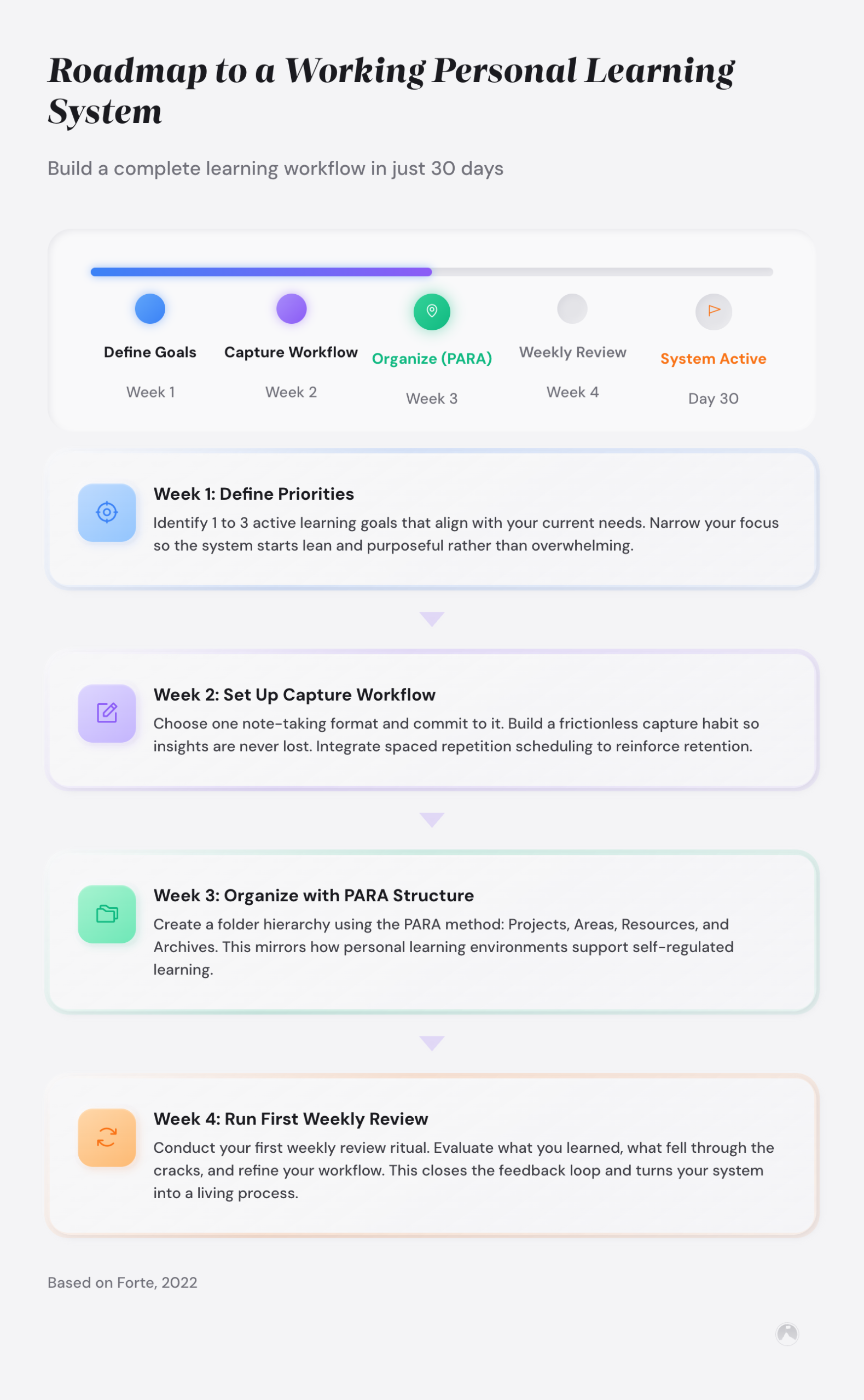 30-day roadmap with 5 milestones: Define Goals (Week 1), Capture Workflow (Week 2), Organize via PARA (Week 3), Weekly Review (Week 4), System Active (Day 30).