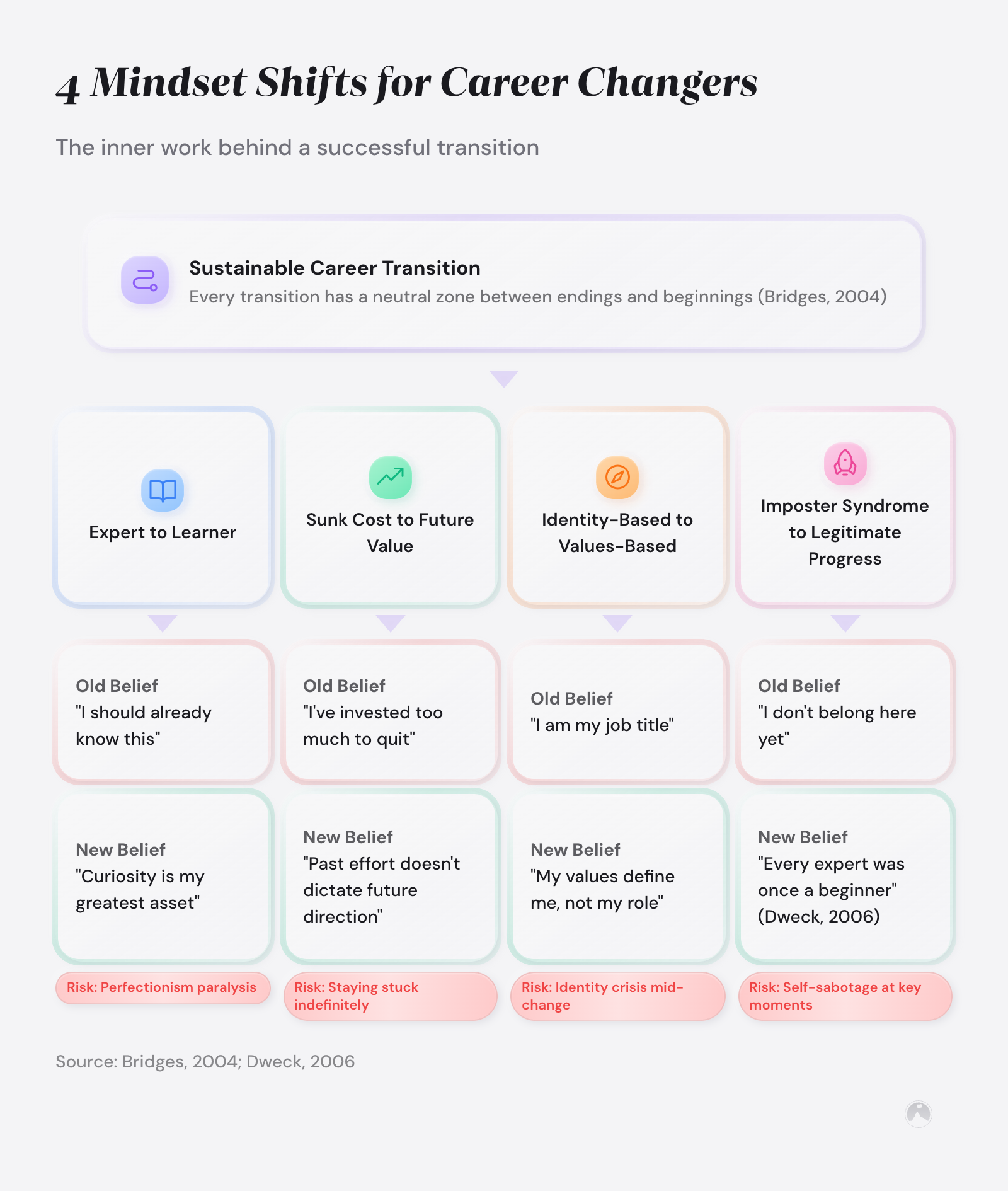 Mindset Shifts for Career Changers: The Mental Framework That Matters 1 4 Mindset Shifts for Career Changers: The inner work behind a successful transition