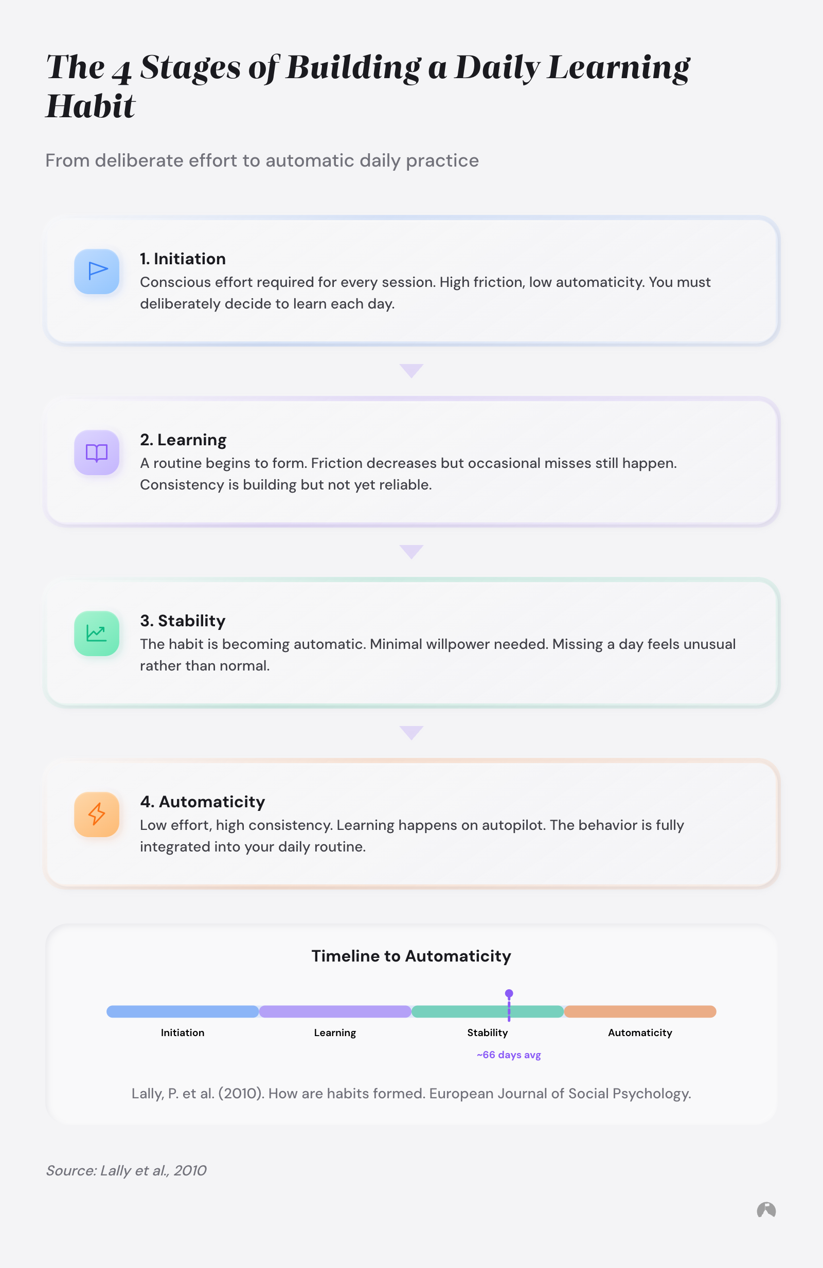 4-stage habit formation model: Initiation, Learning, Stability, Automaticity. Average automaticity reached at ~66 days (Lally et al., 2010).