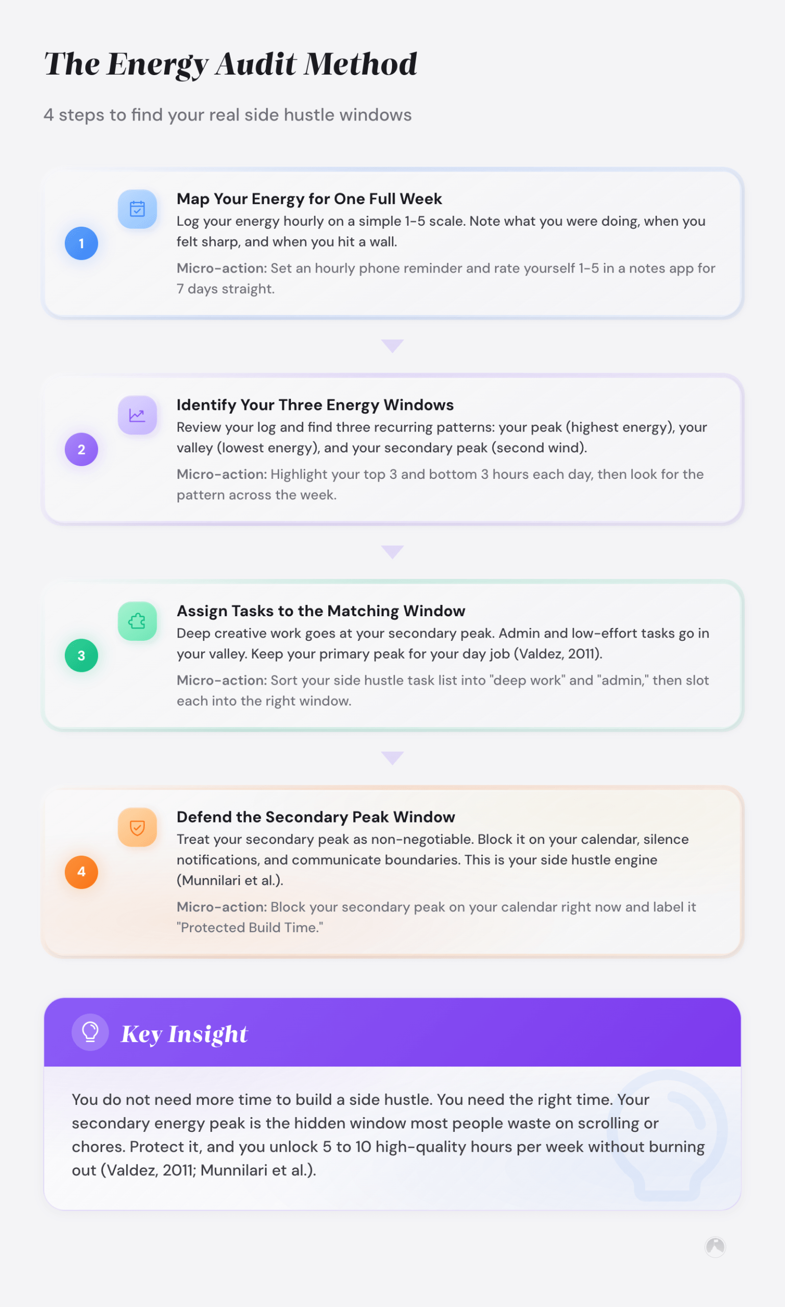 4-step Energy Audit Method: map energy hourly, identify peak/valley/secondary-peak windows, assign tasks by window, defend secondary peak (Munnilari et al., 2023; Valdez, 2019).
