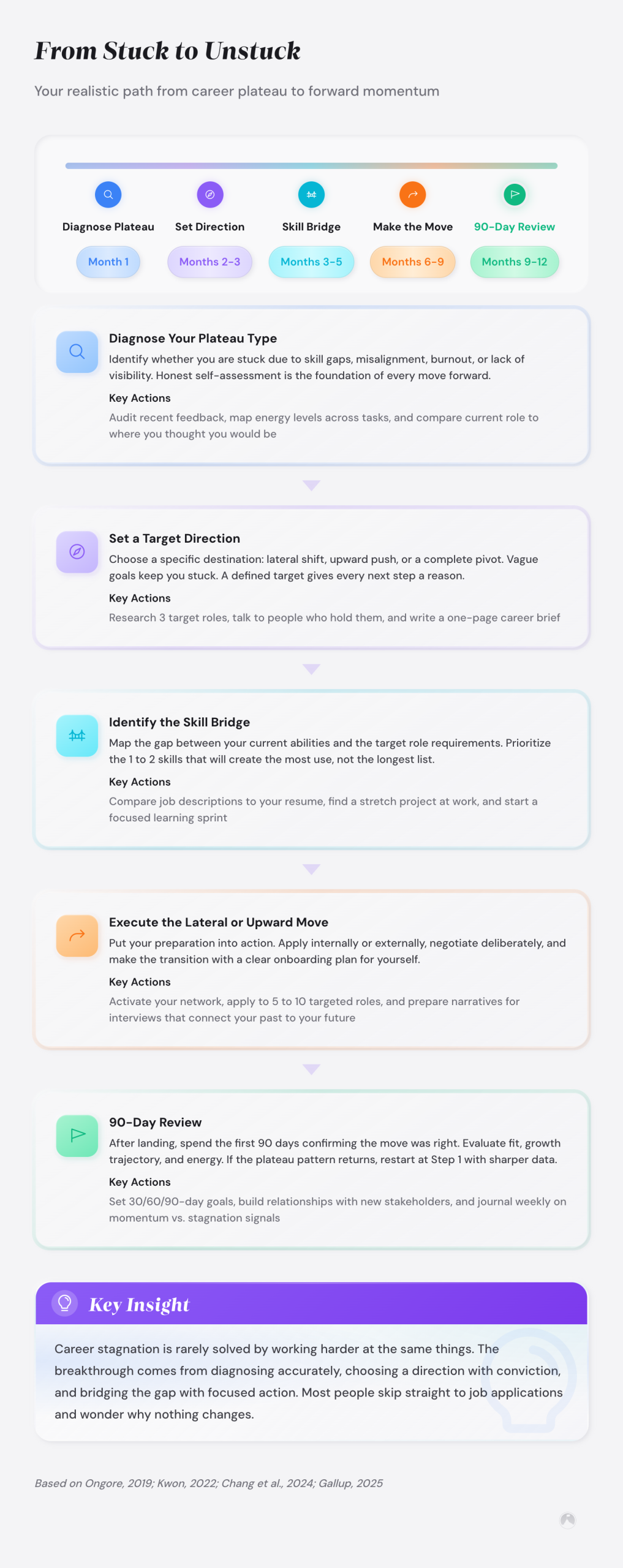 5-phase career roadmap: Diagnose Plateau (Month 1), Set Direction (Months 2-3), Skill Bridge (Months 3-5), Make the Move (Months 6-9), 90-Day Review (Months 9-12).