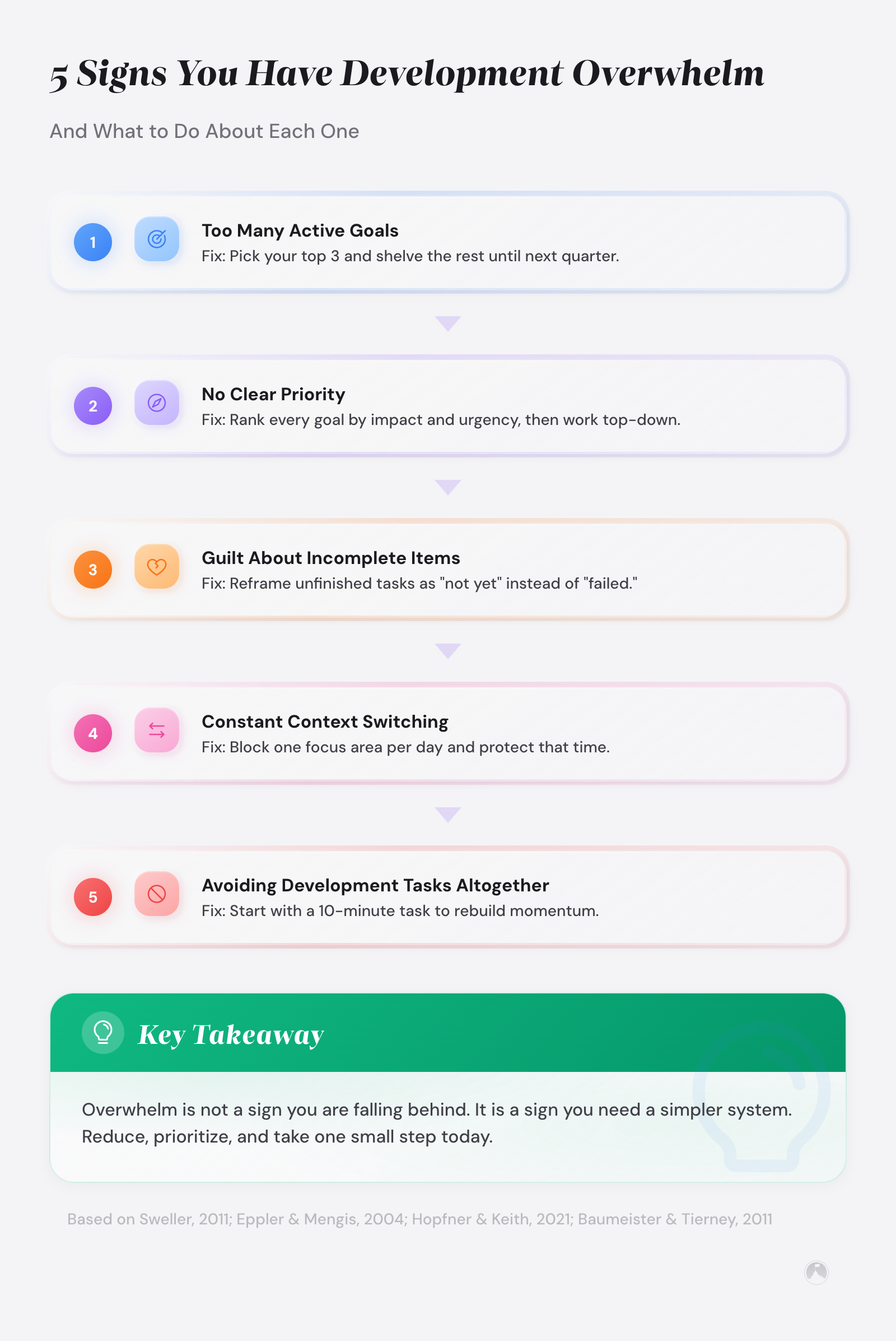 5 signs of development overwhelm: too many goals, no clear priority, guilt about incomplete items, context switching, and task avoidance, with fixes for each.