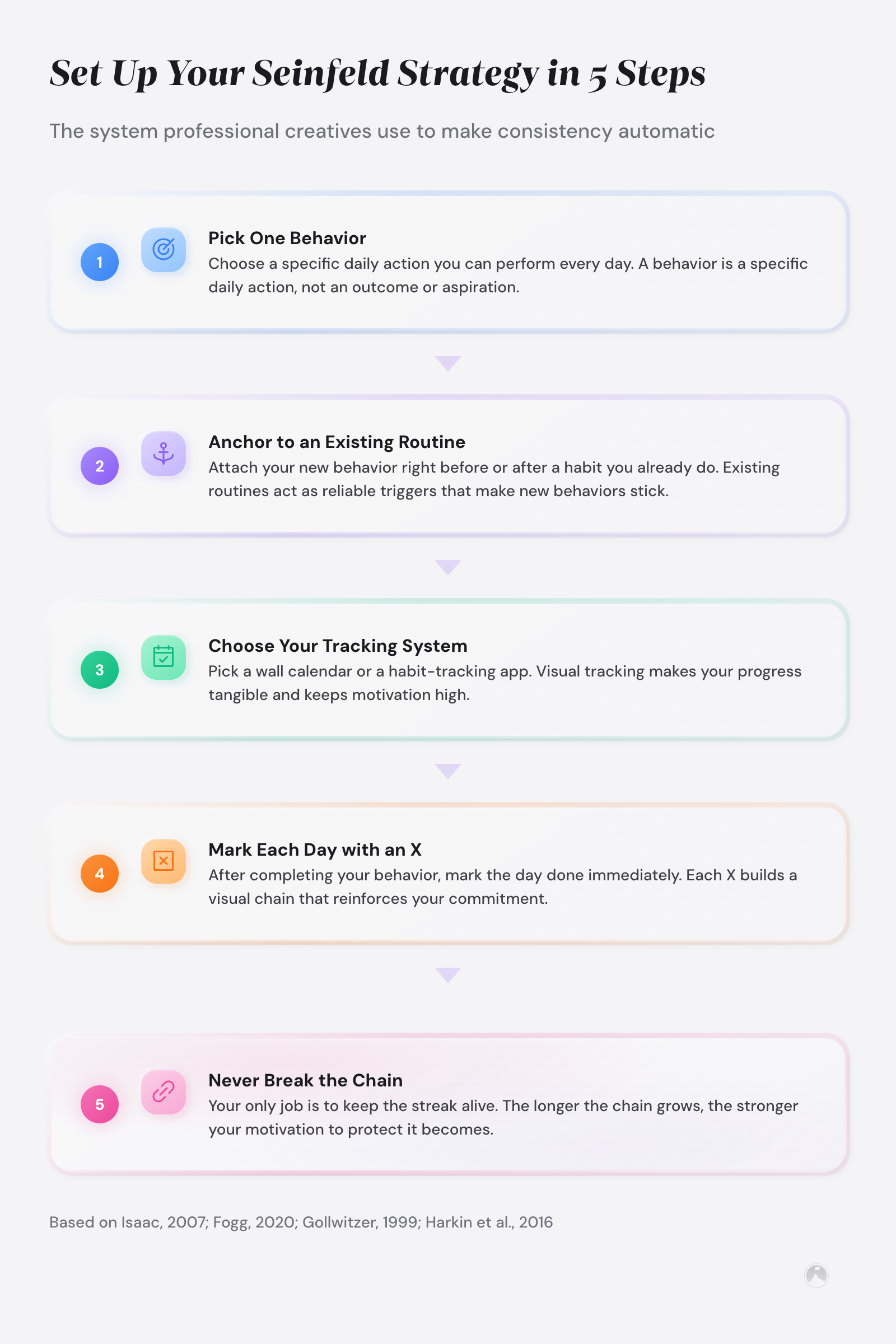 5-step flowchart for the Seinfeld Strategy: Pick One Behavior, Anchor to Routine, Choose Tracking System, Mark Each Day, Never Break the Chain.