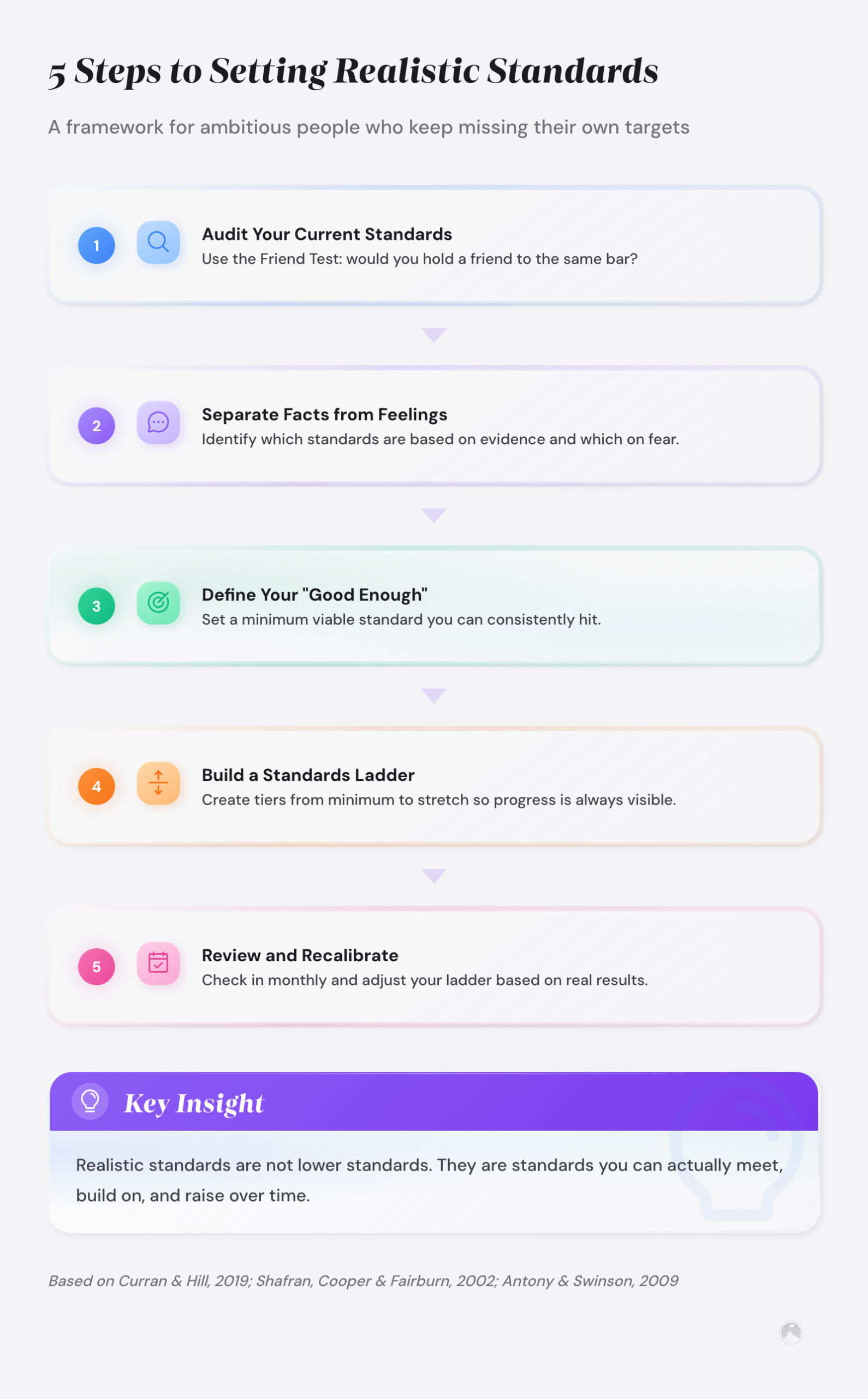 5-step framework for setting realistic standards: Audit standards, Separate facts from feelings, Define good enough, Build a standards ladder, Review and recalibrate.