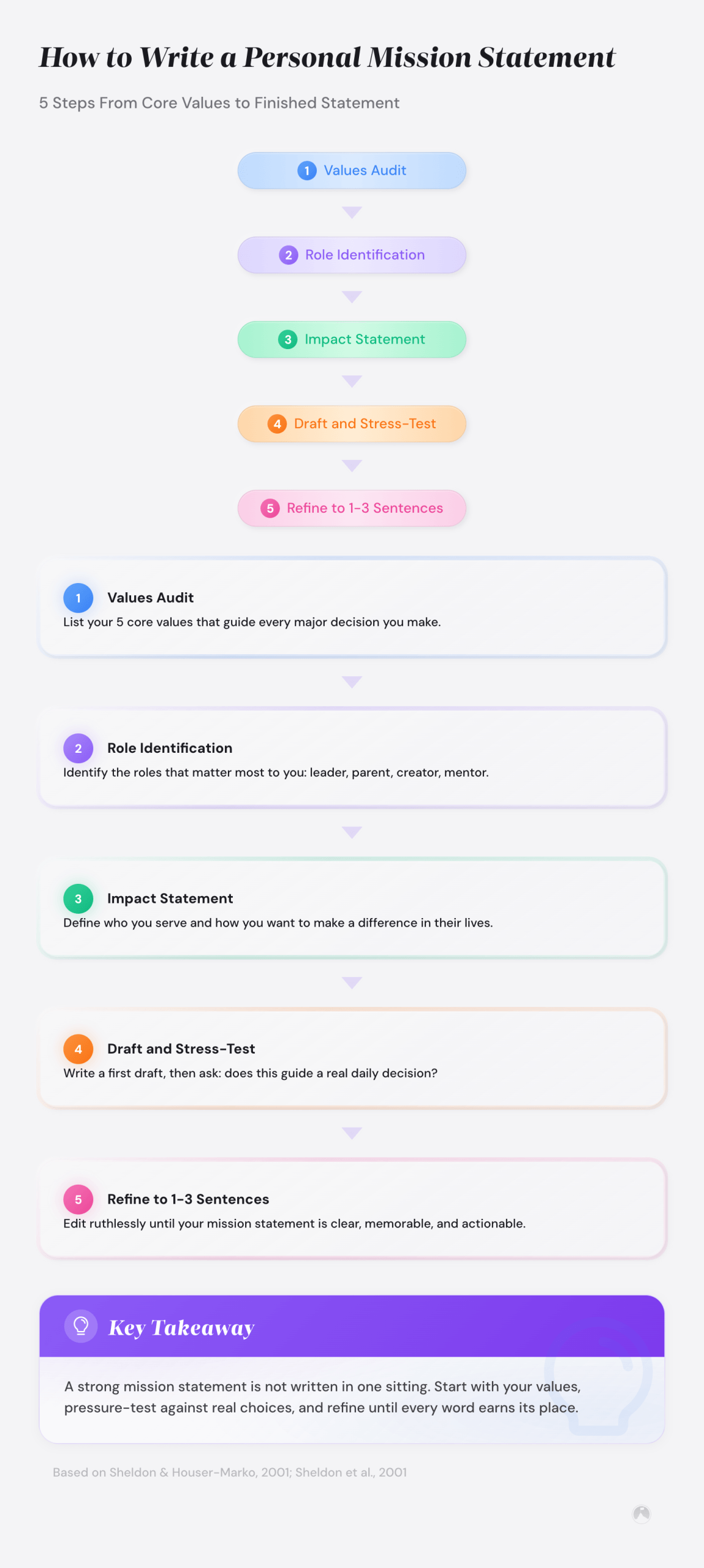 5-step process to write a personal mission statement: Values Audit, Role Identification, Impact Statement, Draft and Stress-Test, Refine to 1-3 Sentences.