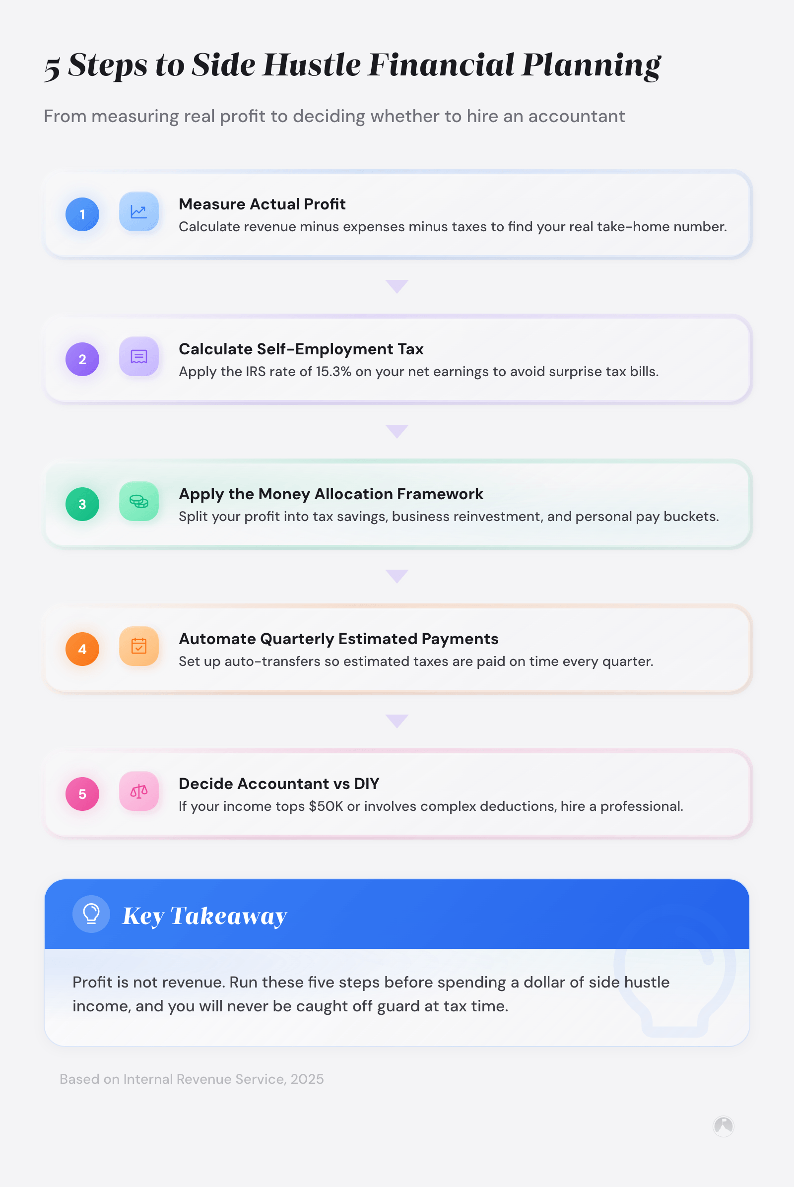 5-step side hustle financial planning process: measure profit, calculate 15.3% self-employment tax (IRS, 2025), allocate money, automate quarterly payments, choose accountant vs DIY.
