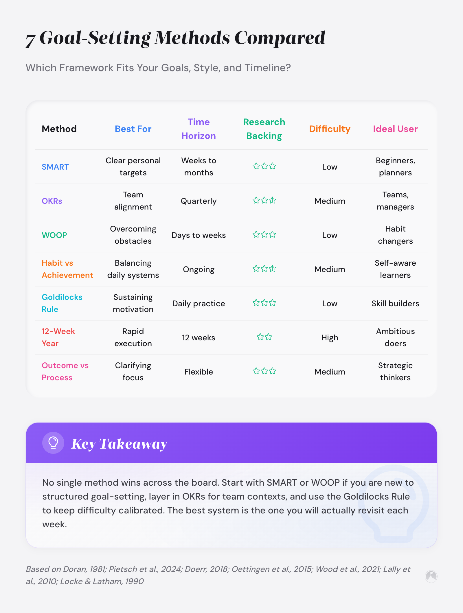 7 Goal-Setting Methods Compared: Which Framework Fits Your Goals, Style, and Timeline
