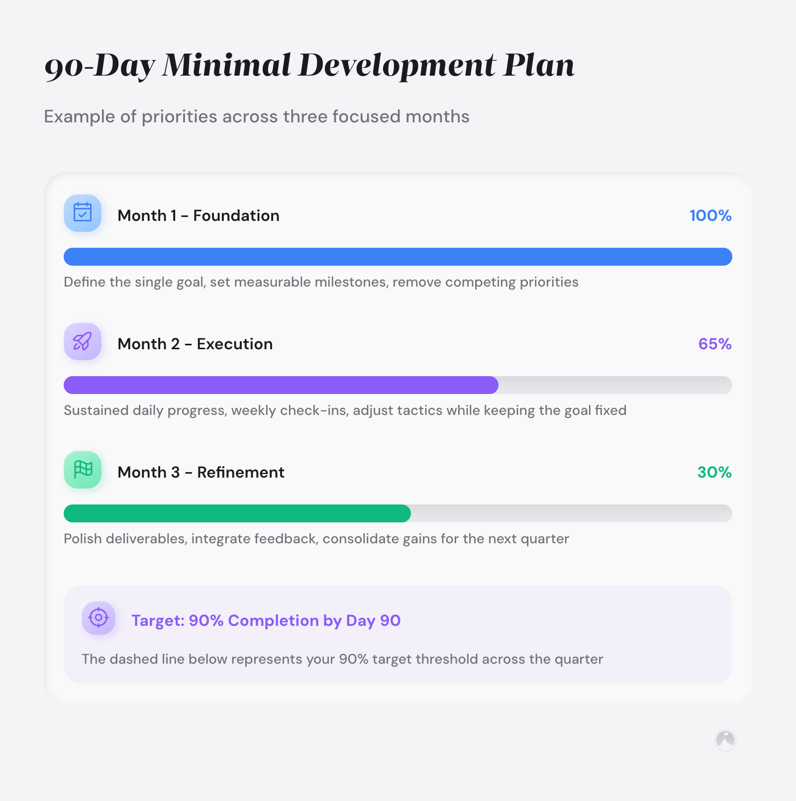 90-day development plan progress tracker showing Month 1 Foundation (100%), Month 2 Execution (65%), Month 3 Refinement (30%) with 90% target. Example.