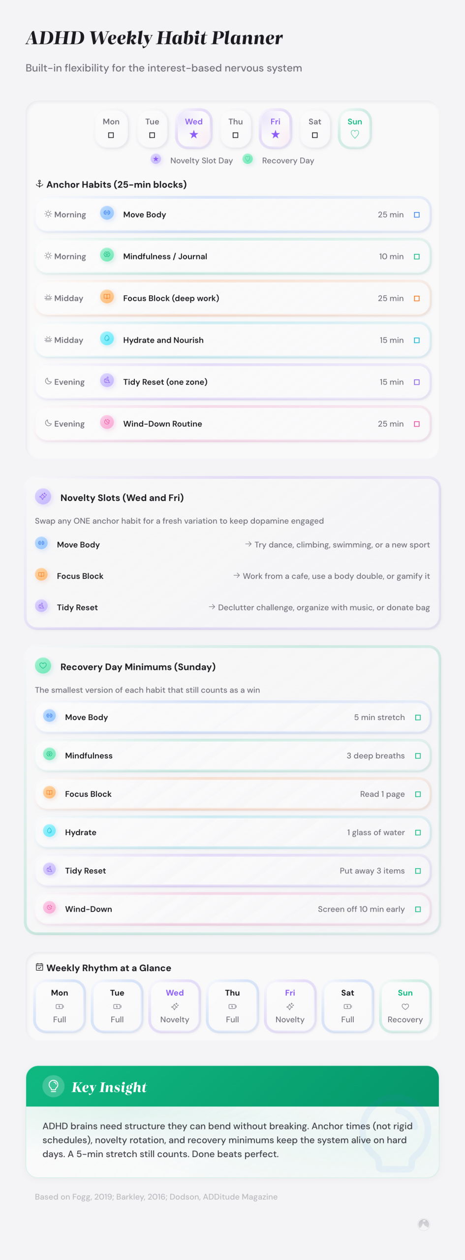 Habit building for ADHD: why standard advice fails and what works instead 1 ADHD Weekly Habit Planner template with anchor habit blocks for morning, midday, and evening routines, including novelty and recovery day slots (Fogg, 2019; Barkley, 2016).