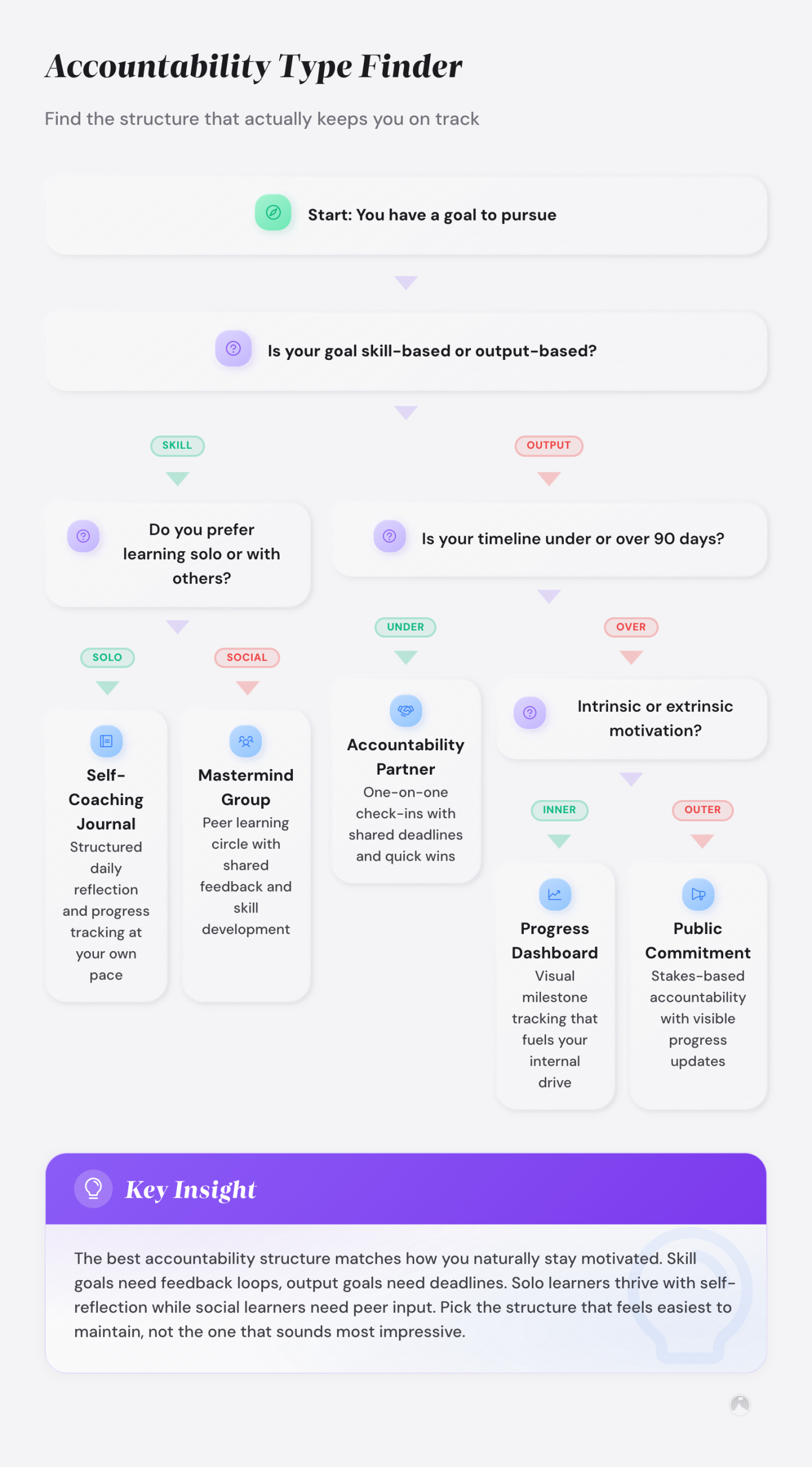 Accountability Psychology: Why It Works and When It Backfires 1 Accountability Type Finder: Find the structure that actually keeps you on track