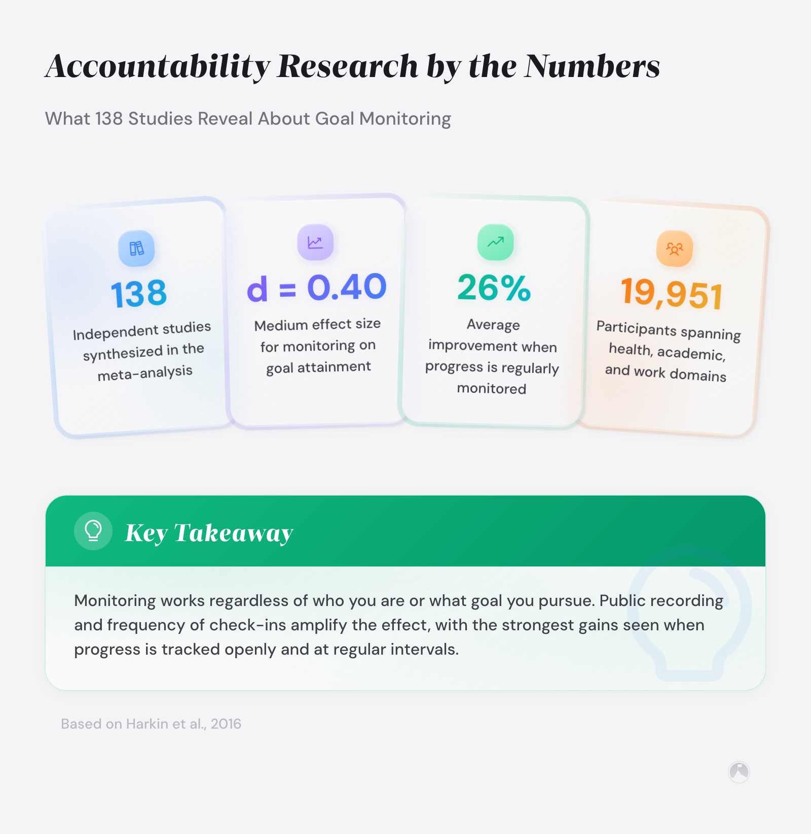 Accountability Psychology: Why It Works and When It Backfires 4 Accountability research stats: 138 studies, d=0.40 effect size, 26% avg improvement, 19,951 participants (Harkin et al., 2016).